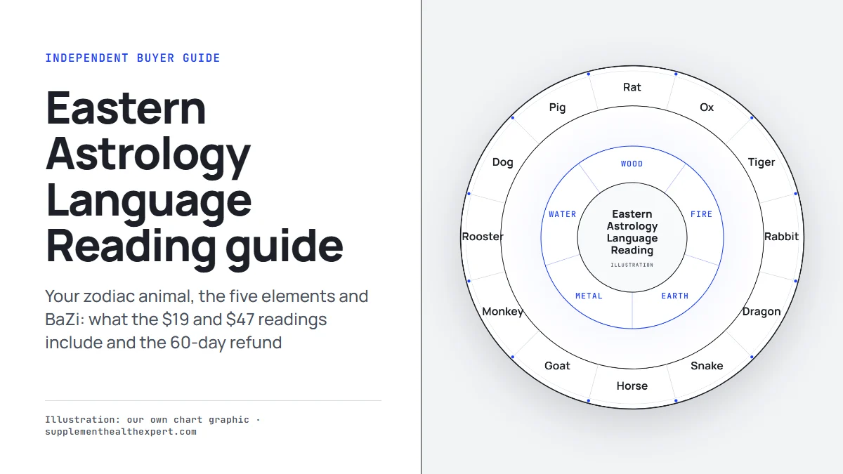 Eastern astrology chart wheel with the 12 zodiac animals and five elements, titled Eastern Astrology Language Reading