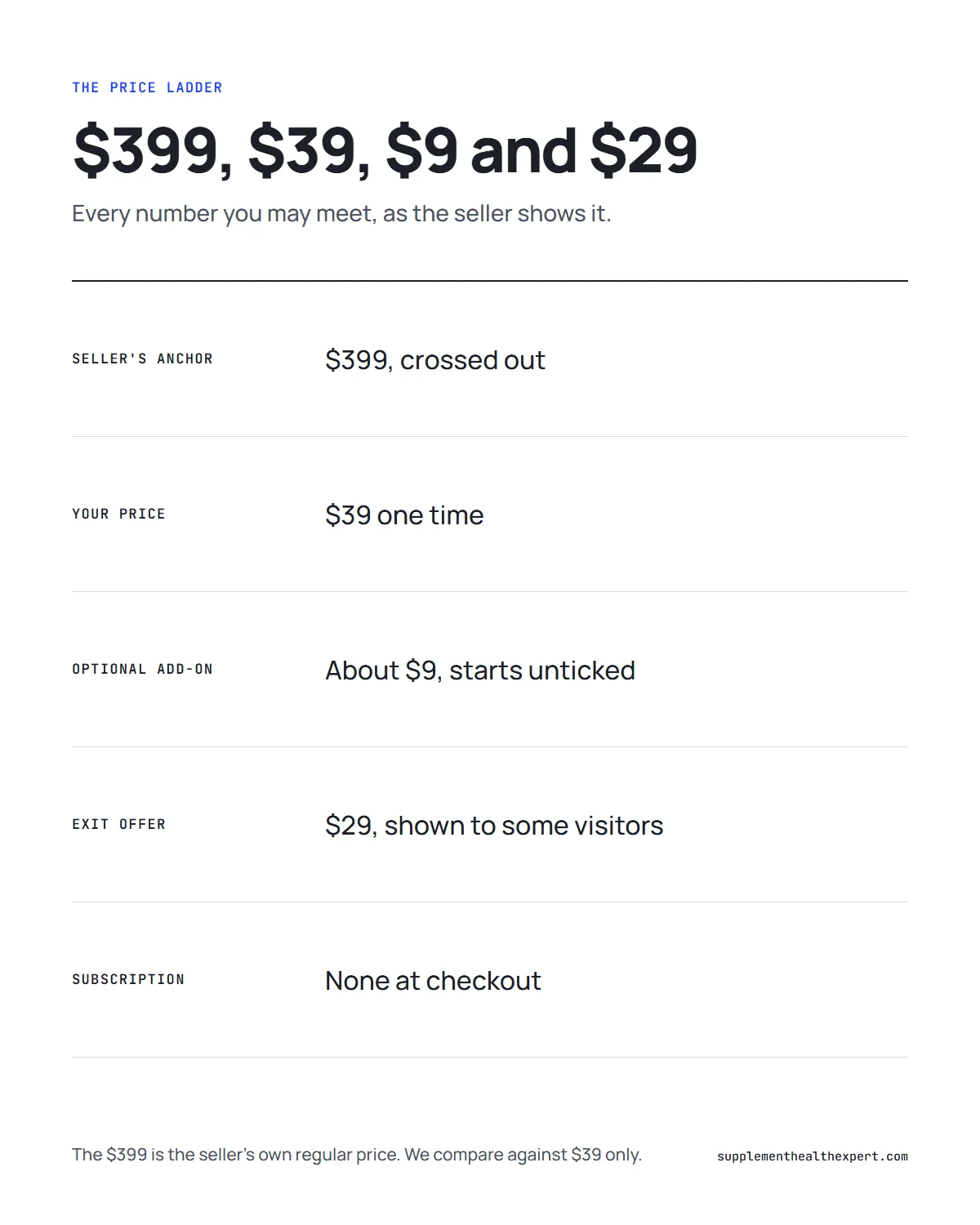 Dubai Wealth Secret price infographic: the $399 anchor, the $39 price and the optional $9 add-on