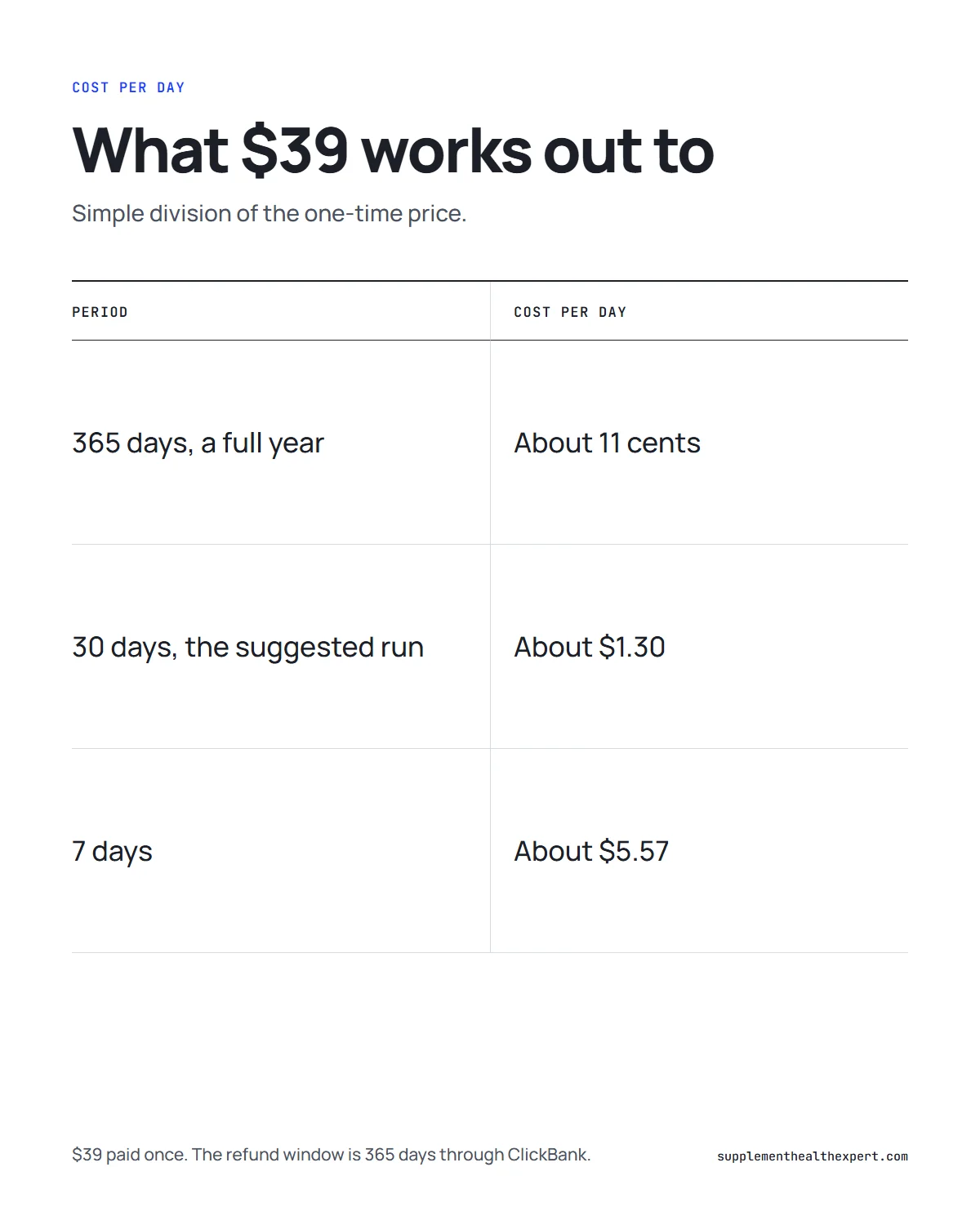 Dubai Wealth Secret price infographic: the cost per day for $39 over a year and over a 30-day routine