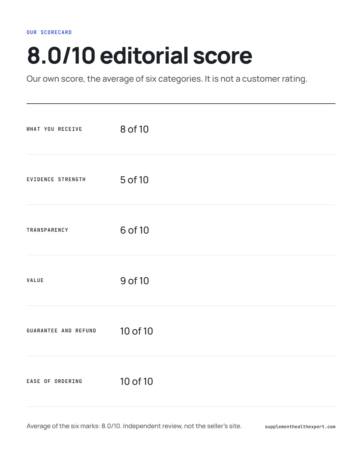 Dubai Wealth Secret review infographic: our 8.0/10 scorecard, led by the guarantee and ordering