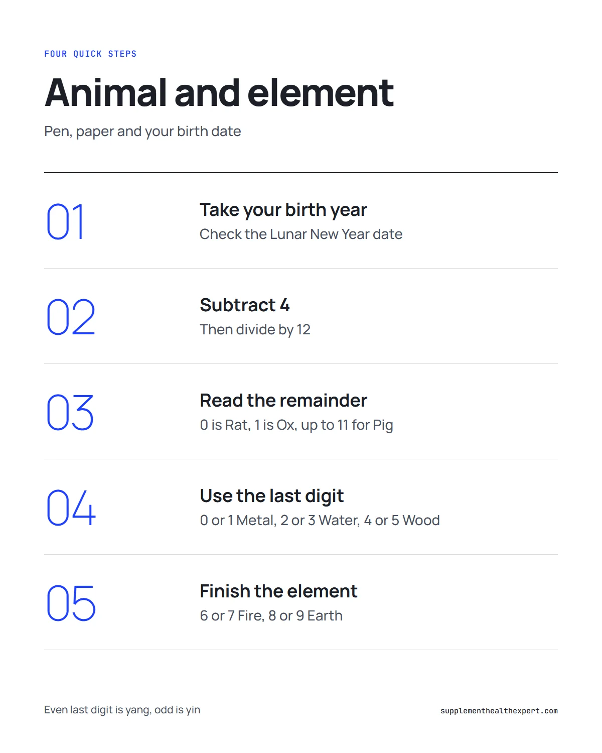 Eastern astrology birth chart calculator infographic: four steps to find your animal and element by hand