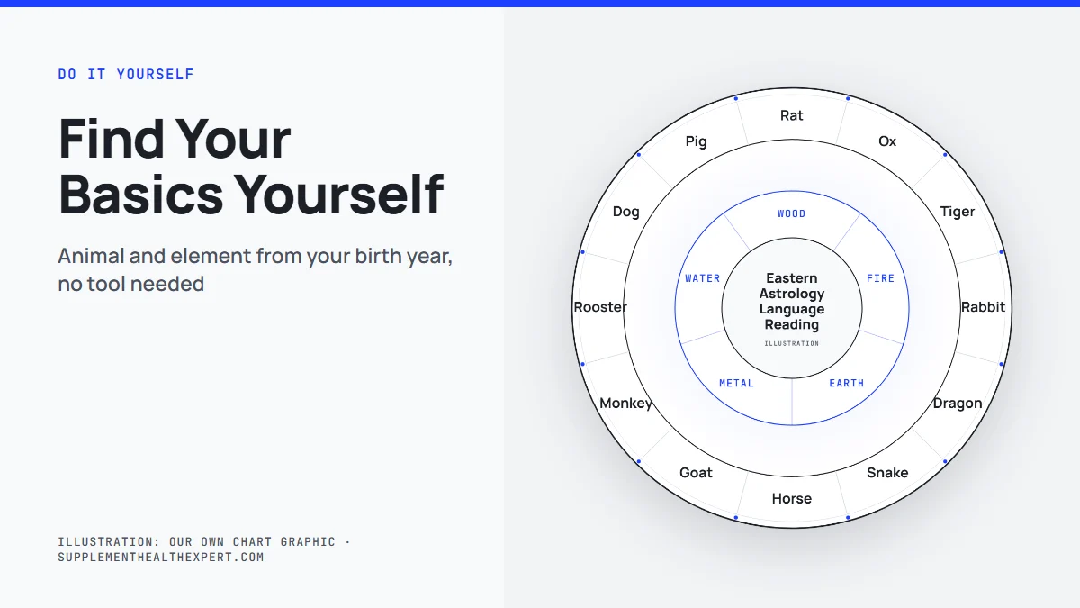 Eastern astrology birth chart calculator guide: how to find your zodiac animal and element from your birth year by hand