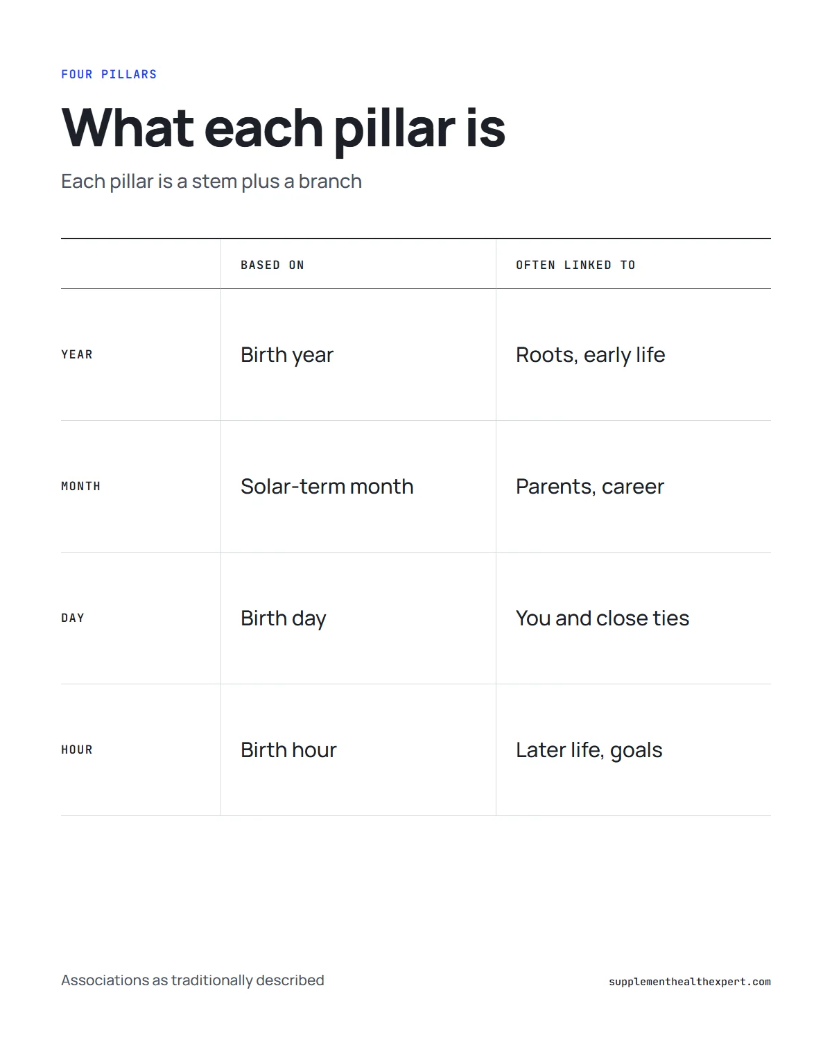 Eastern astrology birth chart infographic: the year, month, day and hour pillars and what each is often linked to