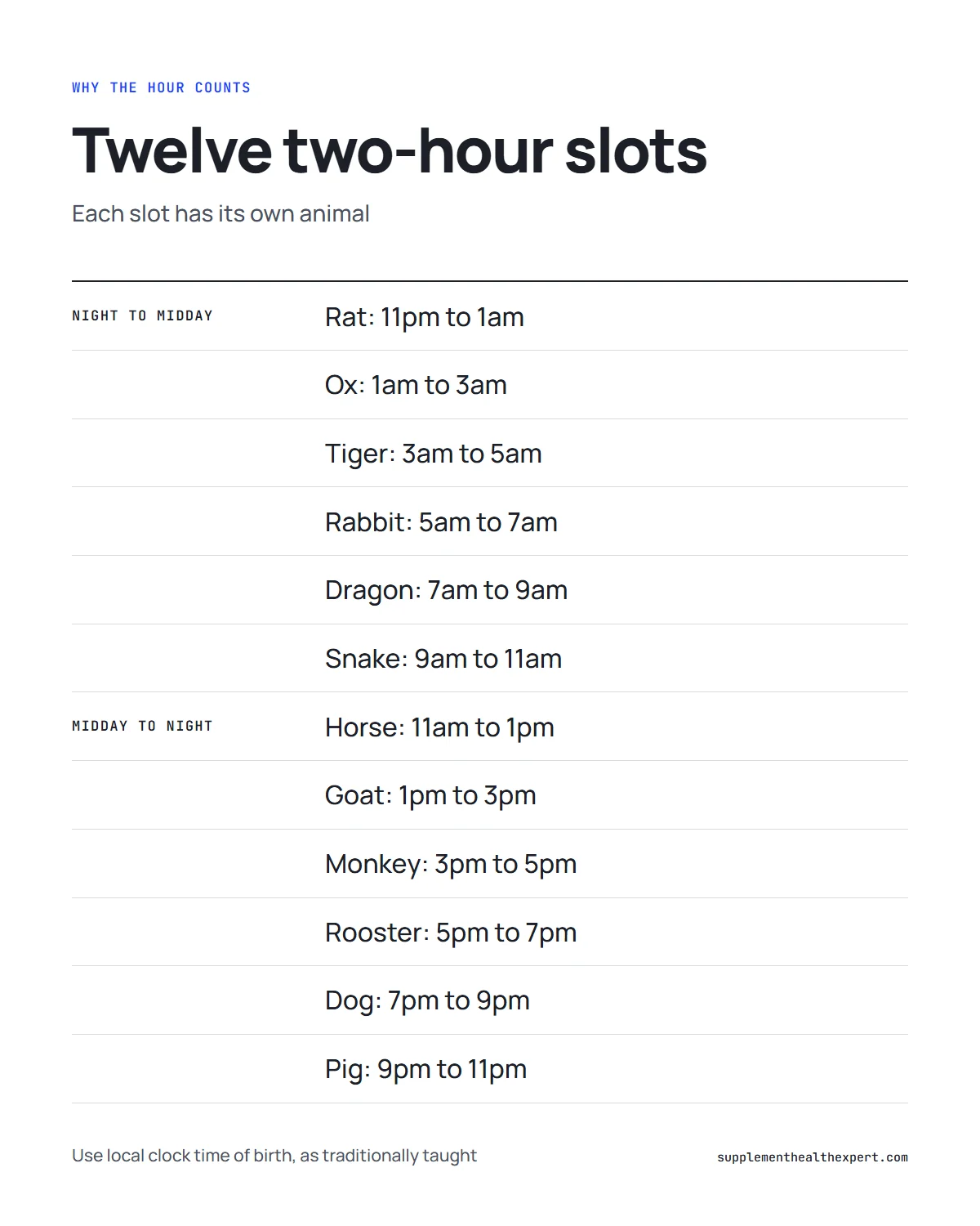 Eastern astrology birth chart infographic: the twelve two-hour birth slots and the animal that belongs to each