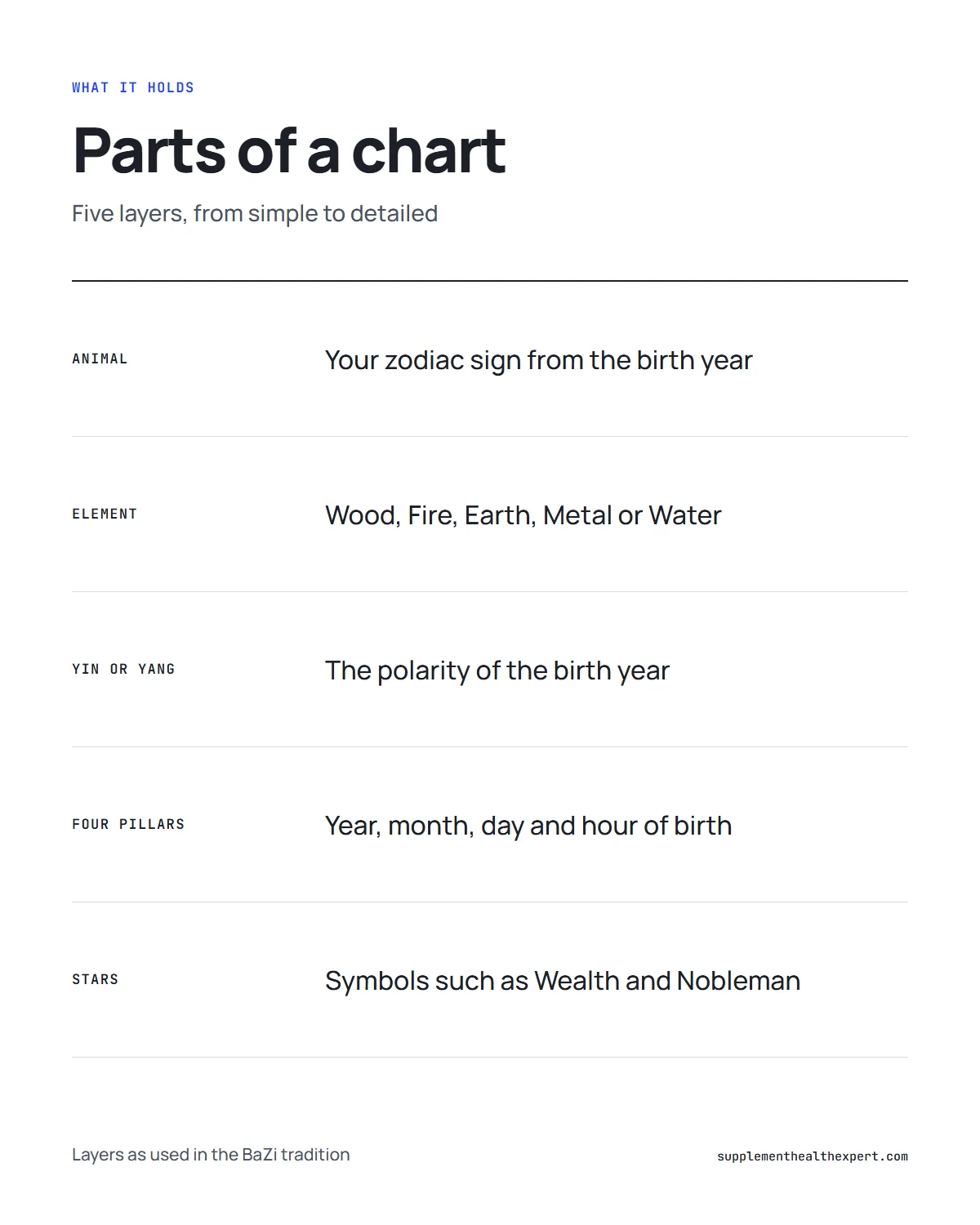 Eastern astrology chart infographic: the five layers of a chart from animal and element to four pillars and stars