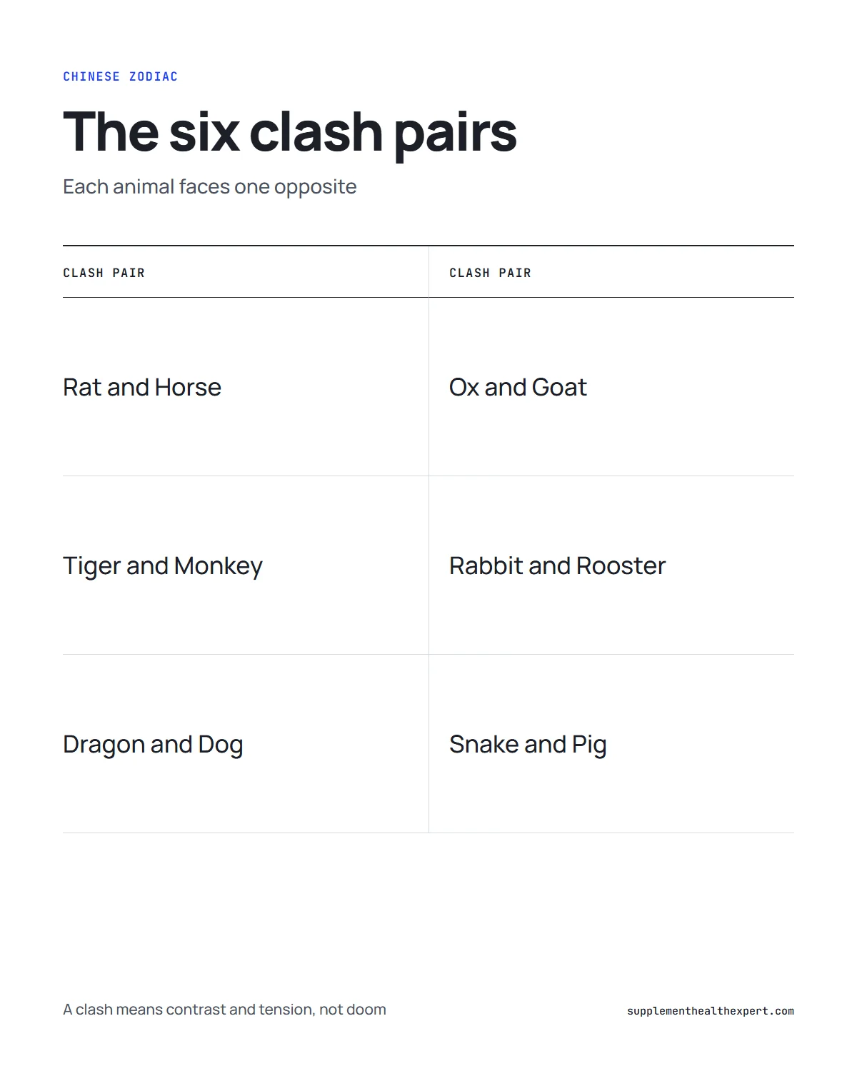 Eastern astrology enemy signs infographic: the six traditional clash pairs of the 12 Chinese zodiac animals in one list