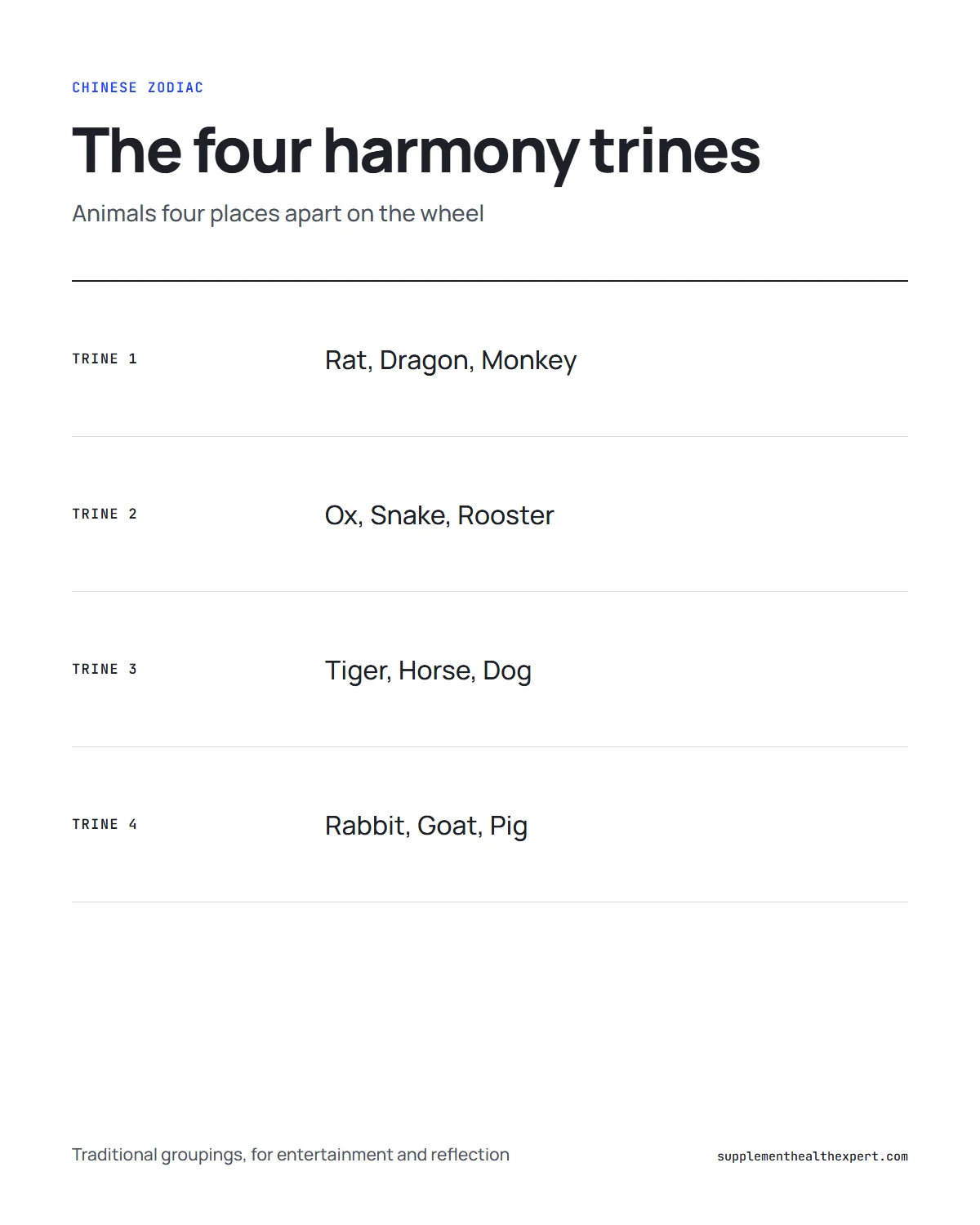 Eastern astrology enemy signs infographic: the four harmony trines that group the 12 Chinese zodiac animals into allies