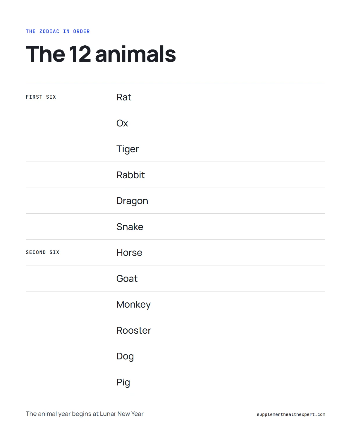 Eastern astrology infographic: the 12 zodiac animals in their traditional order from Rat to Pig