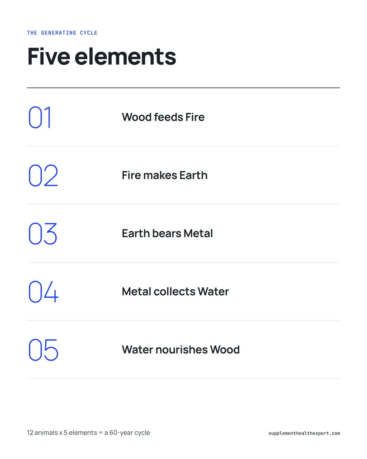 Eastern astrology infographic: the five elements and how each one feeds the next in the generating cycle