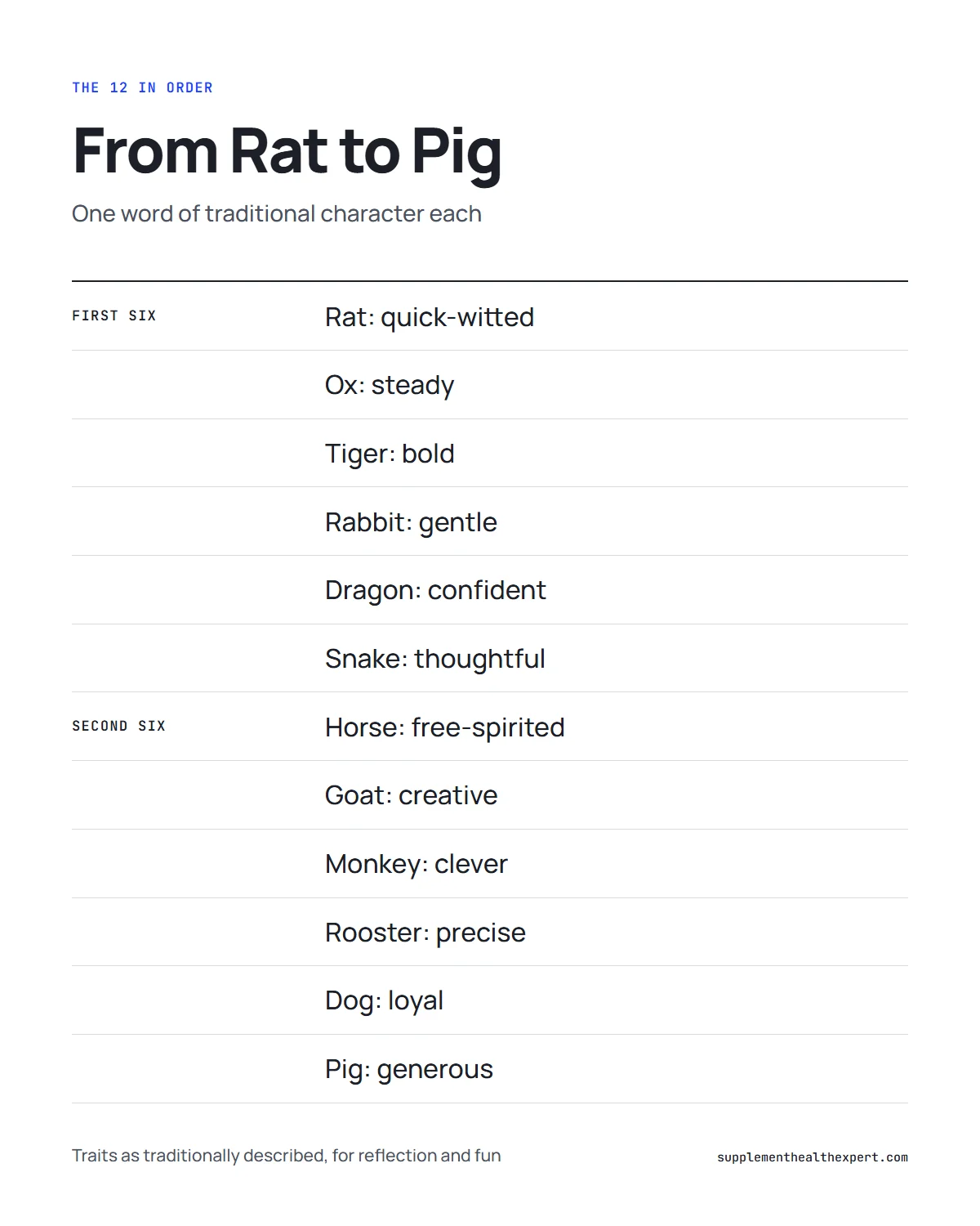 Eastern astrology signs infographic: the 12 zodiac animals in order with one traditional trait each