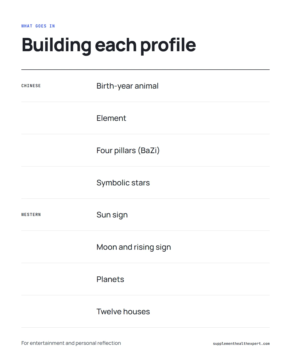 Eastern vs western astrology infographic: what goes into a Chinese profile and a Western chart, listed in two columns