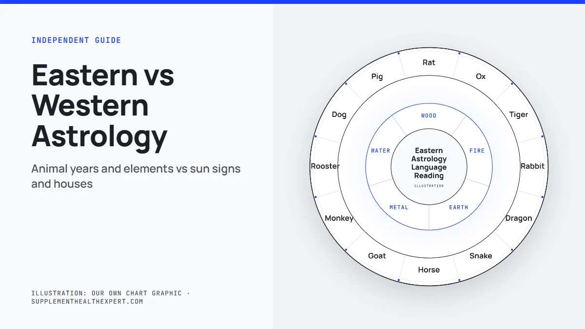 Eastern vs western astrology: chart wheel graphic of the Chinese animal cycle beside Western sun signs