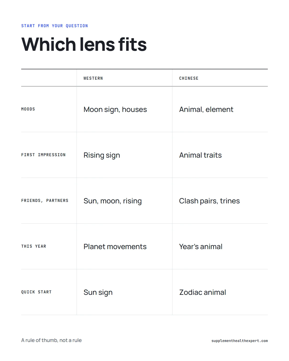 Western astrology vs eastern astrology infographic: which questions each tradition tends to answer best