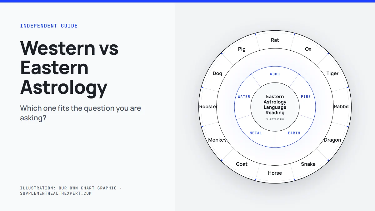 Western astrology vs eastern astrology illustration: a chart wheel graphic with the question of which tradition to follow