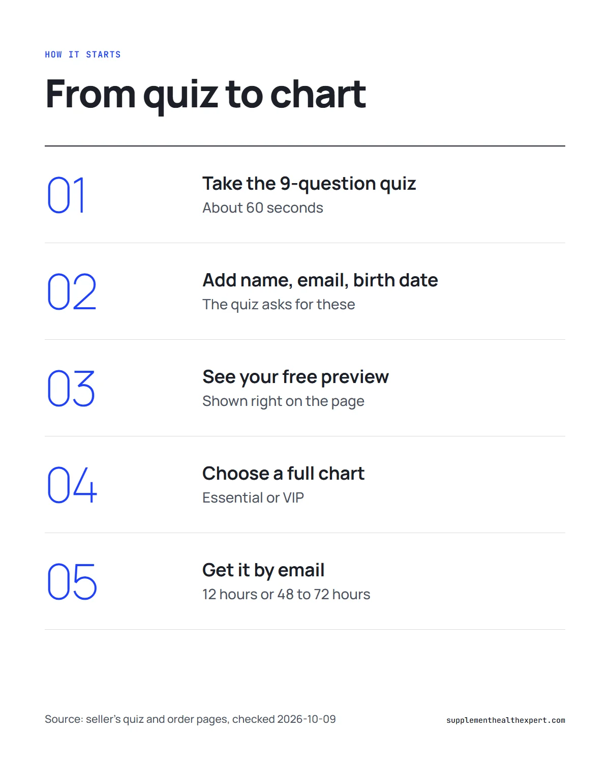 Your astrology language infographic: the steps from the free 9-question quiz to the full chart delivered by email