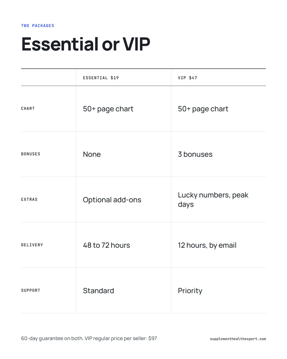 Your astrology language infographic: the Essential $19 and VIP $47 packages compared row by row