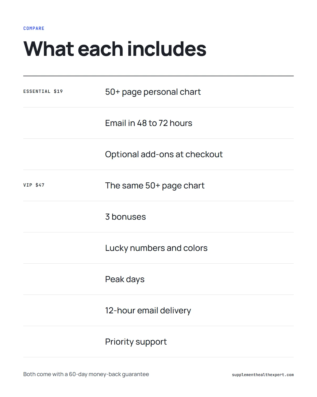 Your astrology language reading infographic: what the Essential $19 and VIP $47 packages each include