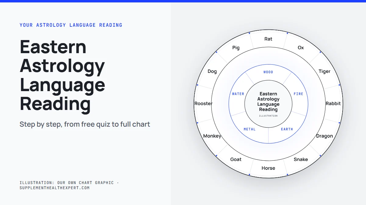 Your astrology language reading: chart wheel with the 12 animals and five elements around a central chart