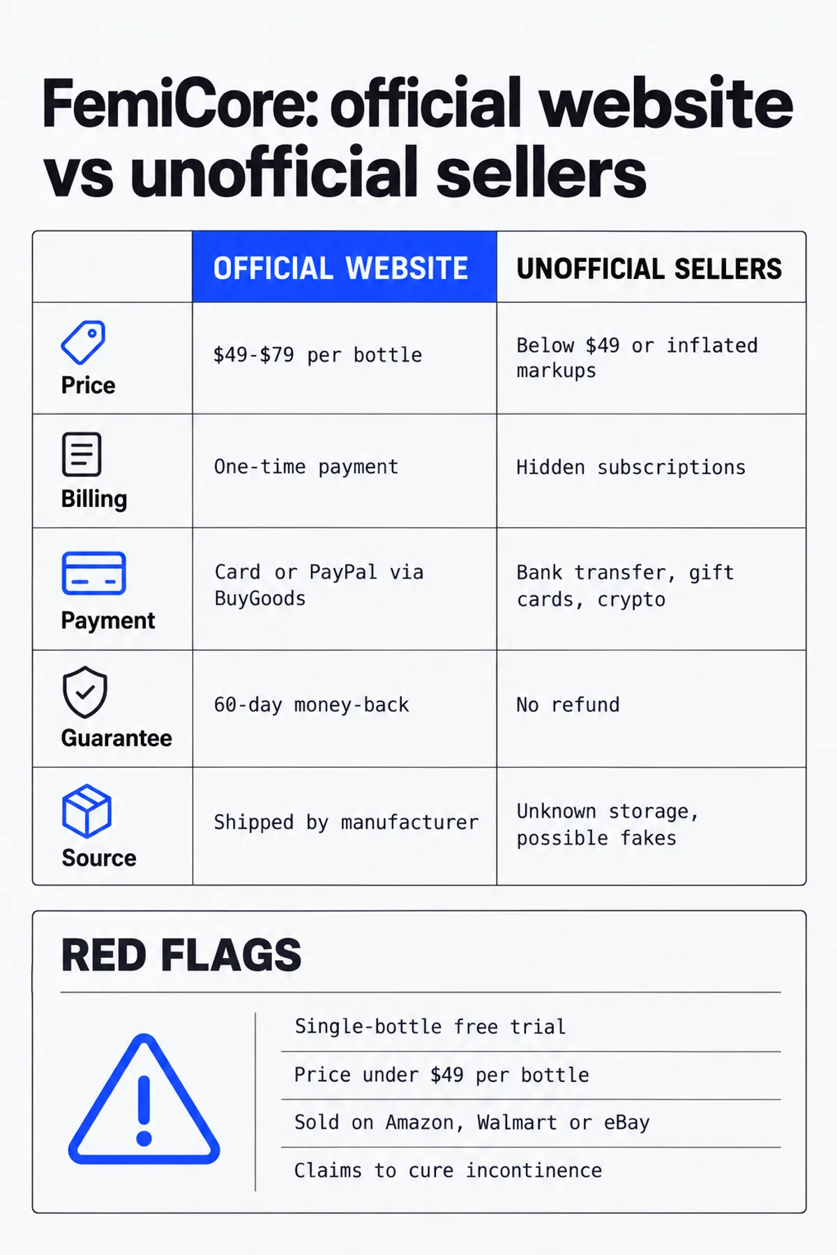 FemiCore official website vs unofficial sellers infographic: price, guarantee, checkout and red flags compared