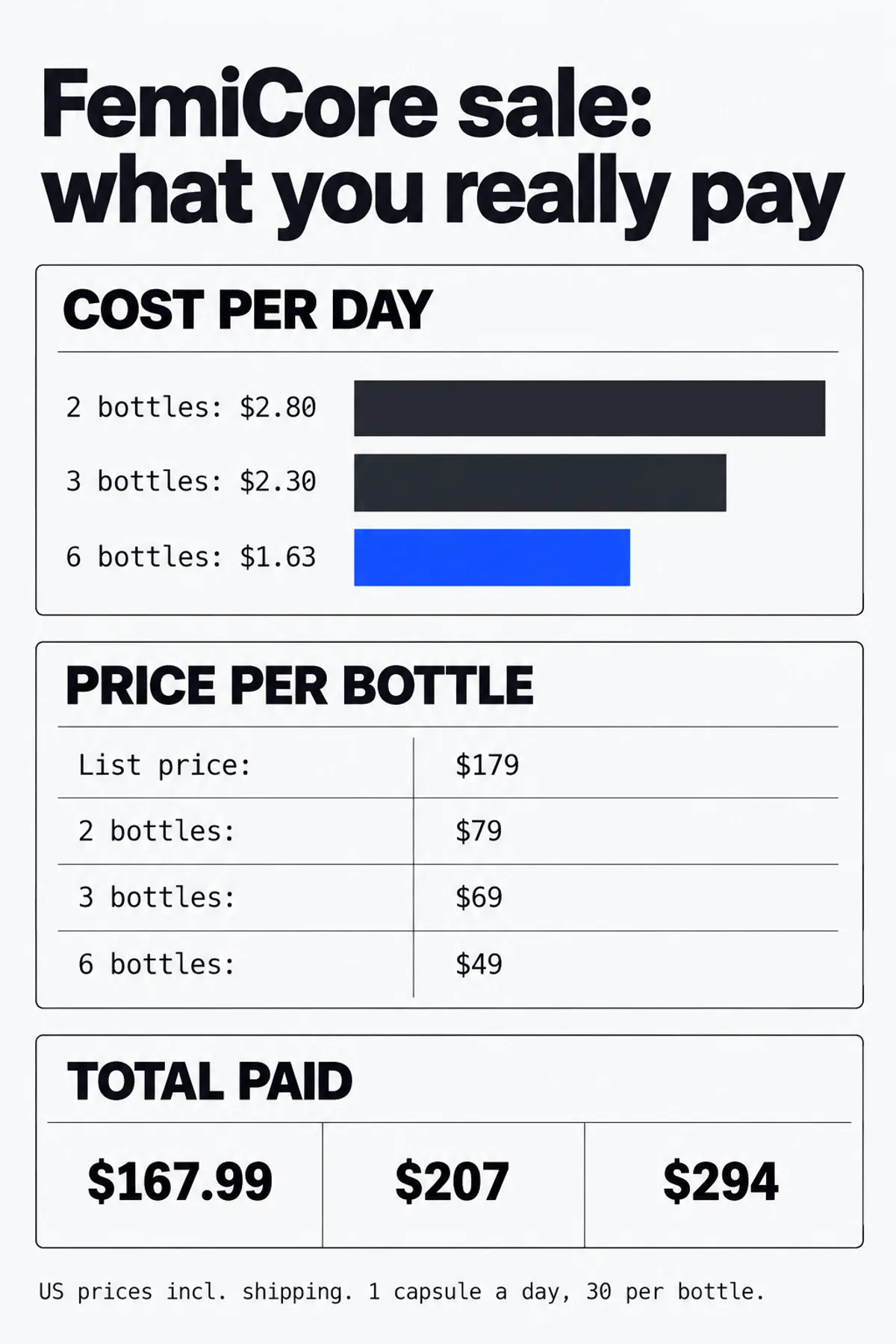 FemiCore sale price infographic: cost per day for the 2, 3 and 6 bottle packages compared with the $179 list price