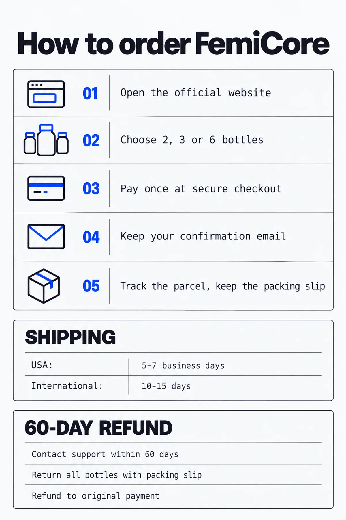 How to order from the FemiCore official website infographic: five ordering steps, shipping times and the refund process