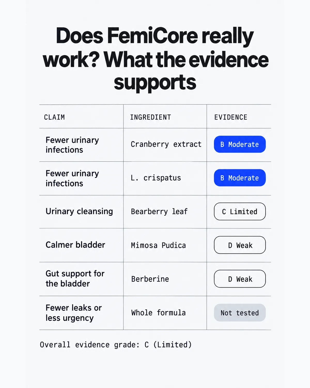 Does FemiCore really work infographic: what the evidence supports, each FemiCore claim matched with its evidence strength