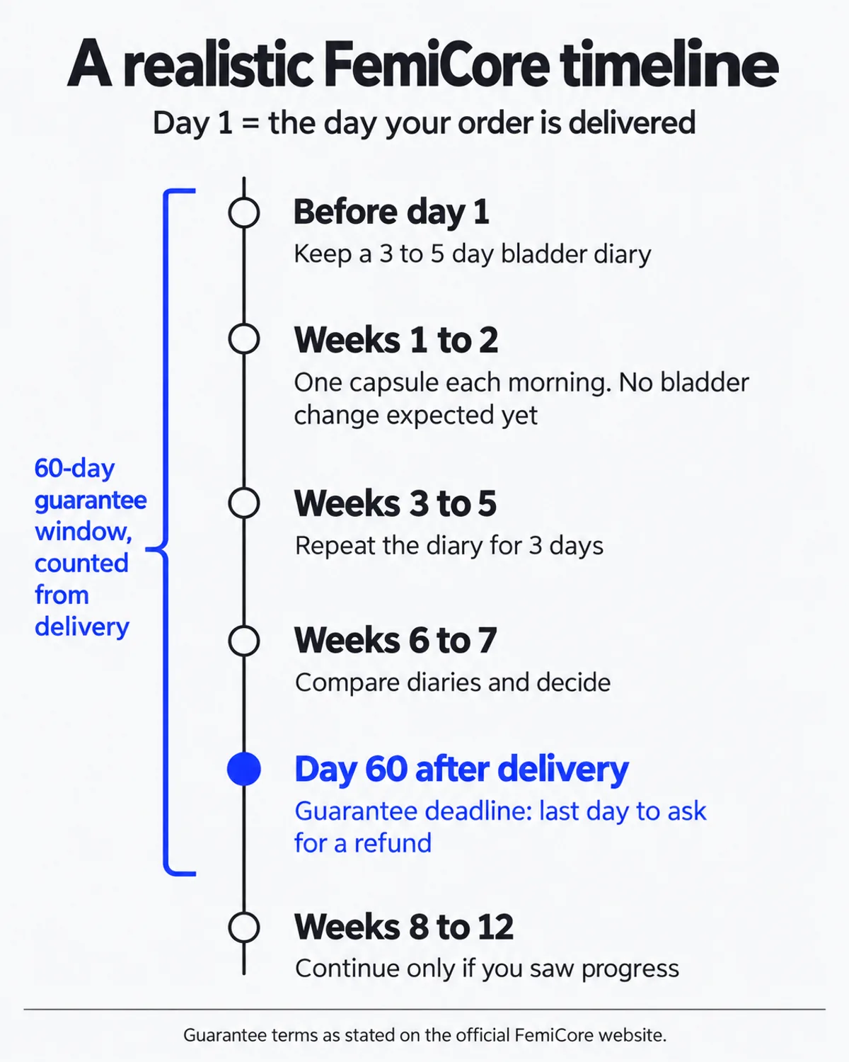 Does FemiCore really work infographic: realistic 12-week timeline showing the 60-day guarantee window and the decision point