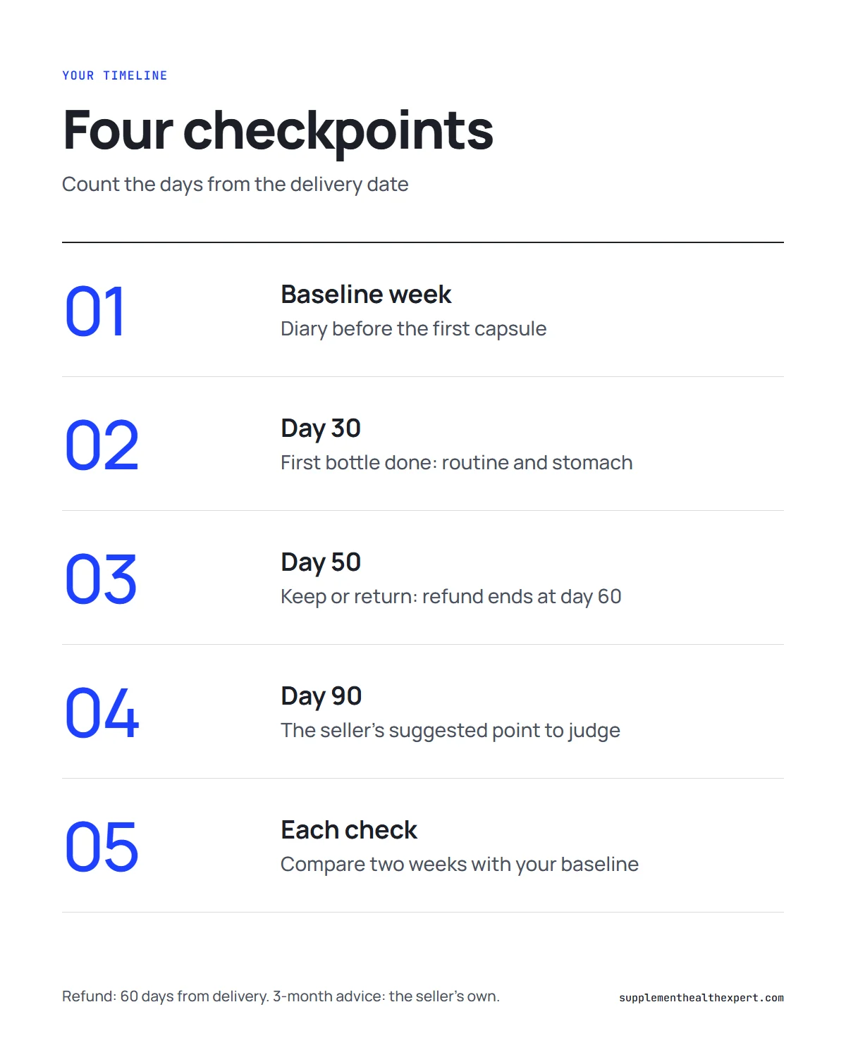 Does FemiCore work infographic: baseline week, day 30, day 50 decision and day 90 checkpoints