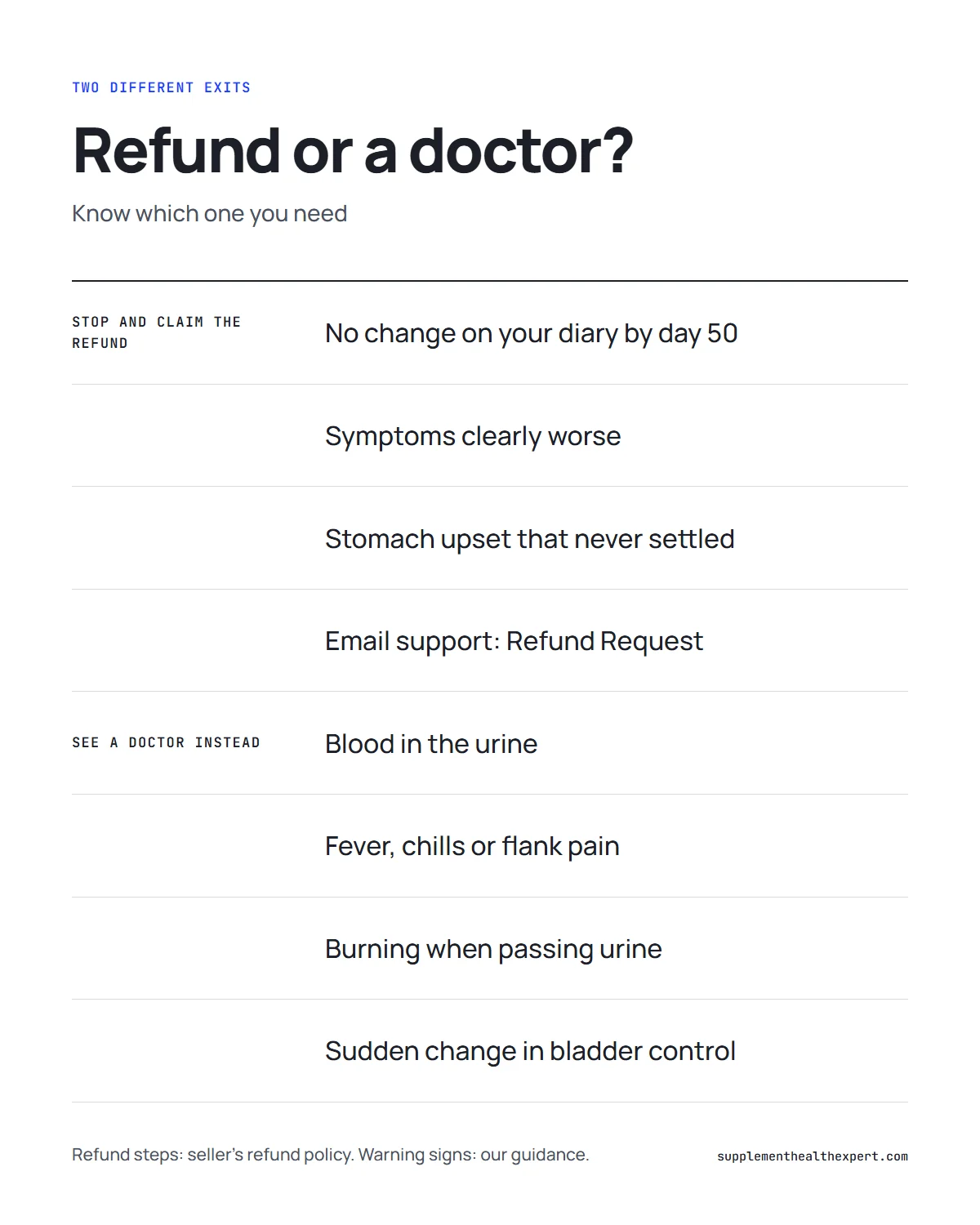 Does FemiCore work infographic: when to stop and claim the refund and when to see a doctor instead