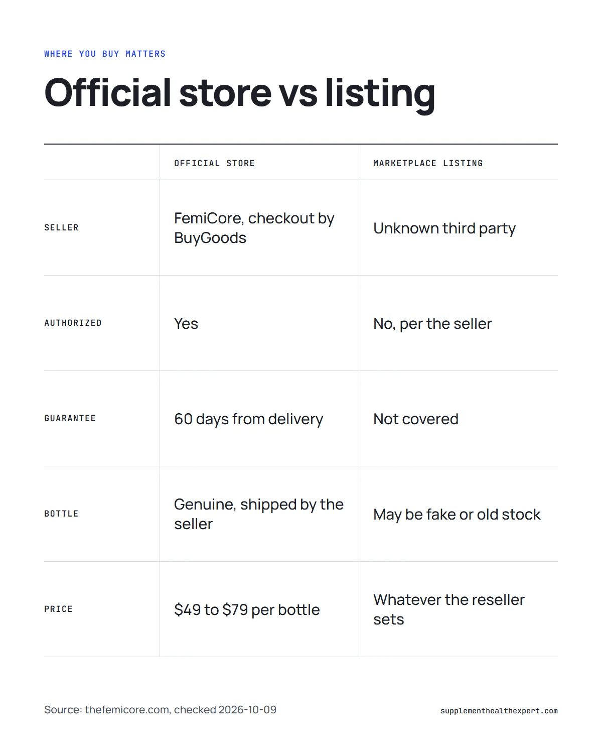 FemiCore Amazon comparison infographic: official store versus marketplace listing on seller, guarantee, bottle and price