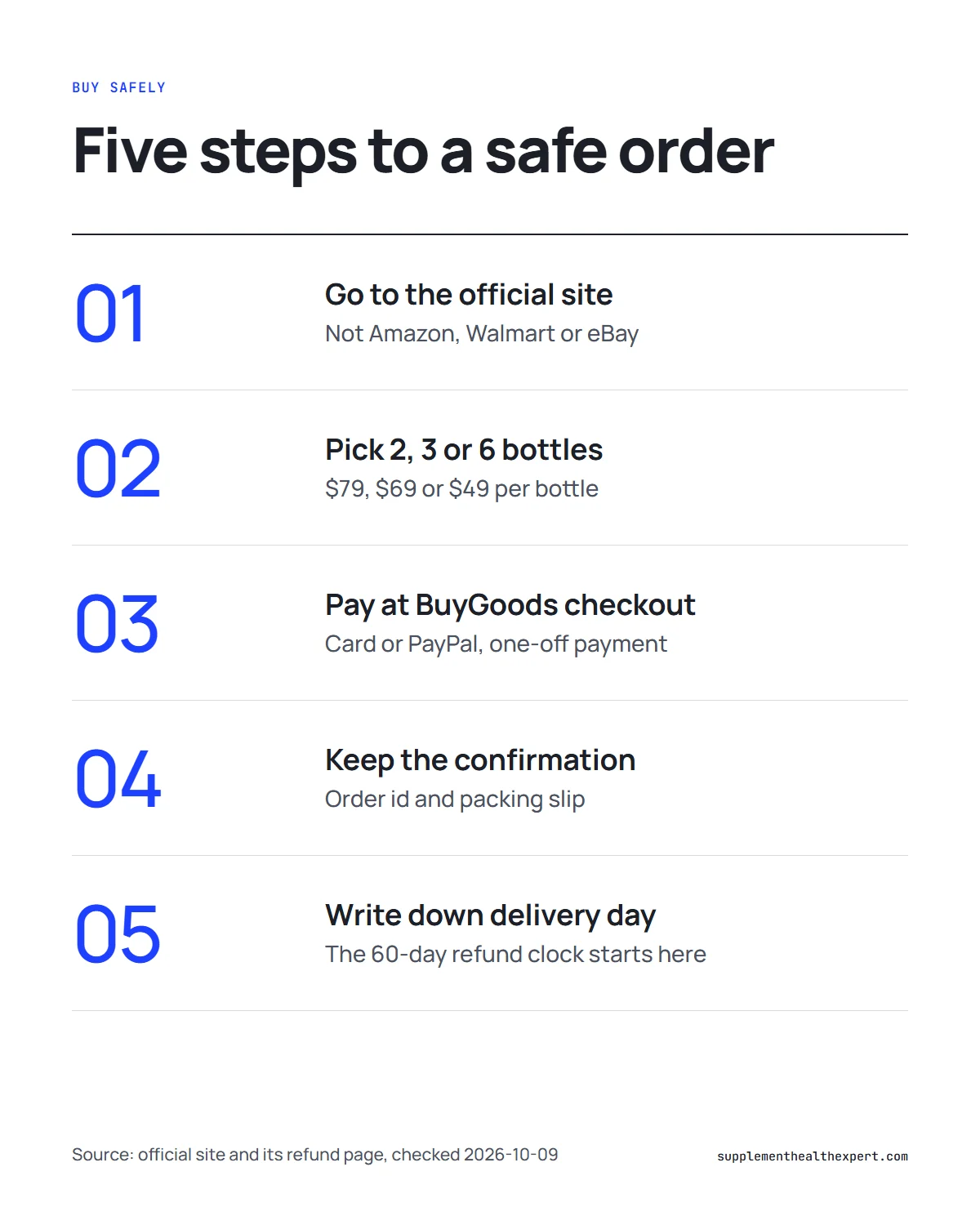 FemiCore Amazon alternative infographic: five steps to a safe order on the official store, from pack to delivery date