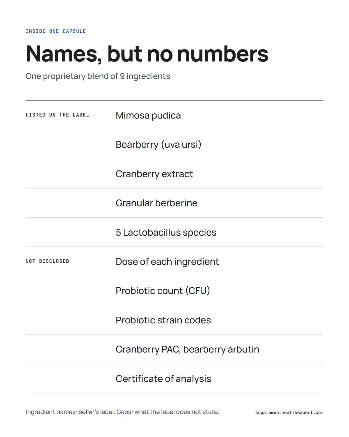 FemiCore capsules infographic: what one capsule holds and what its label does not disclose