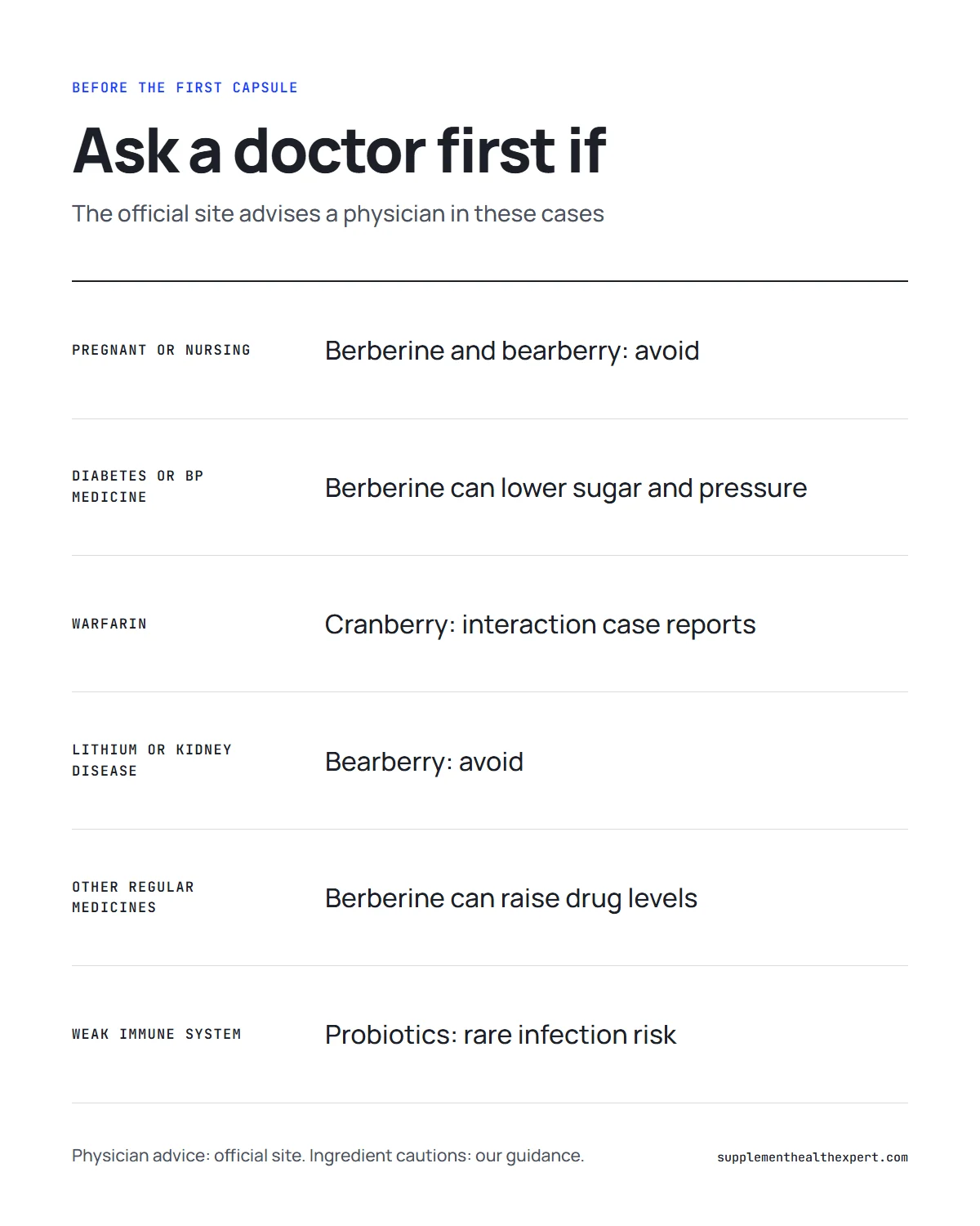 FemiCore capsules infographic: who should ask a doctor or pharmacist before taking the first capsule