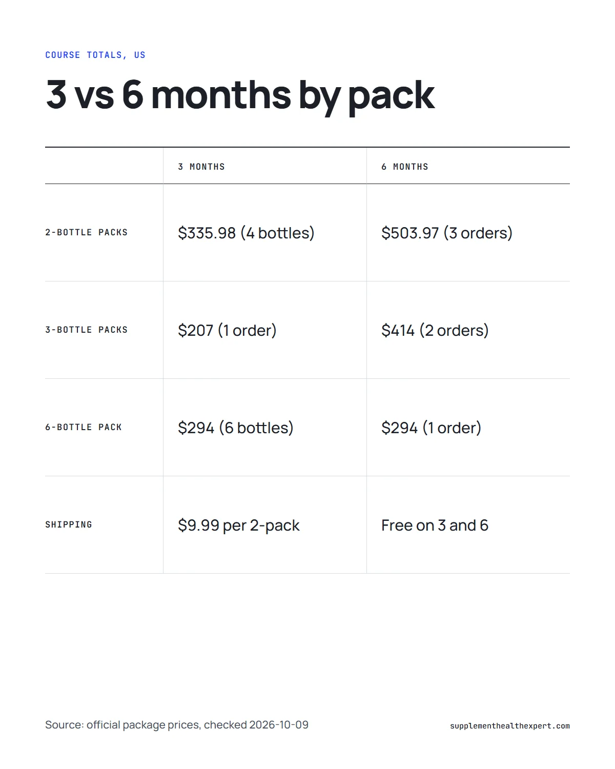 FemiCore cost table for three months and six months with the 2, 3 and 6 bottle packs
