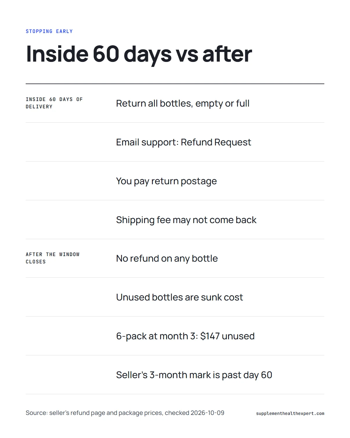 FemiCore cost of stopping early: what a refund returns inside 60 days and what is lost after the window closes