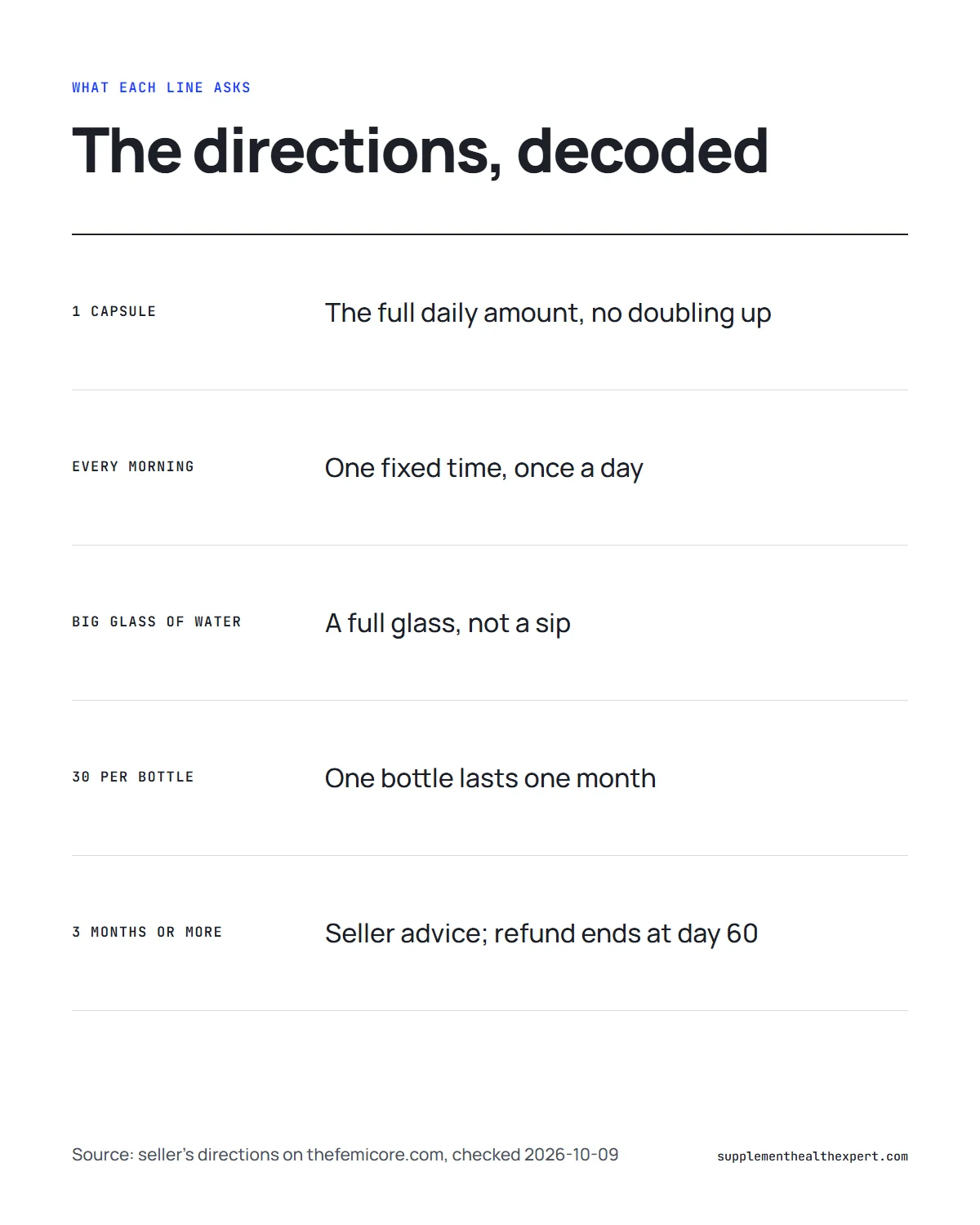 FemiCore directions decoded: each label line with what it means in practice