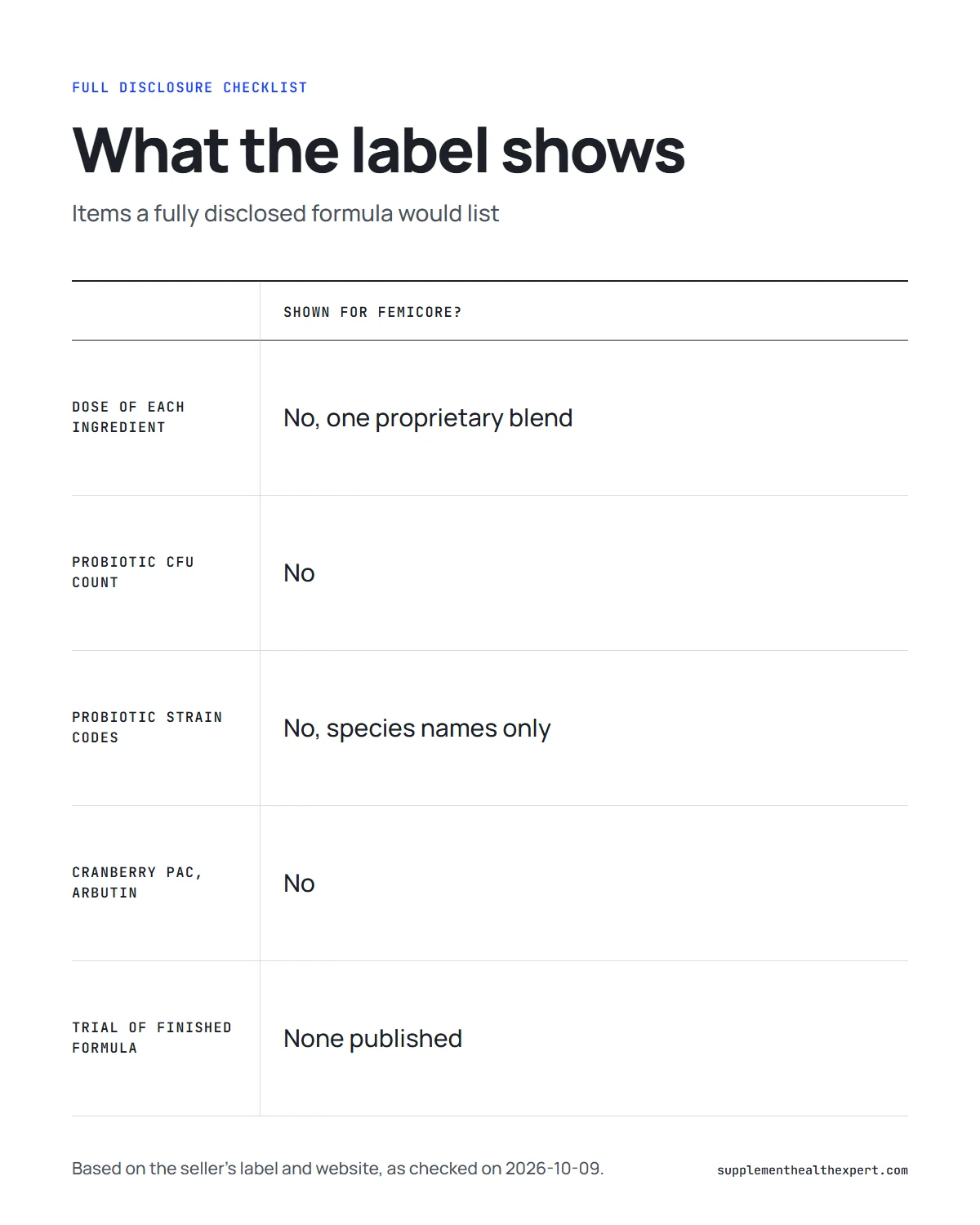 FemiCore formula infographic: what the label shows compared with what a proprietary blend hides