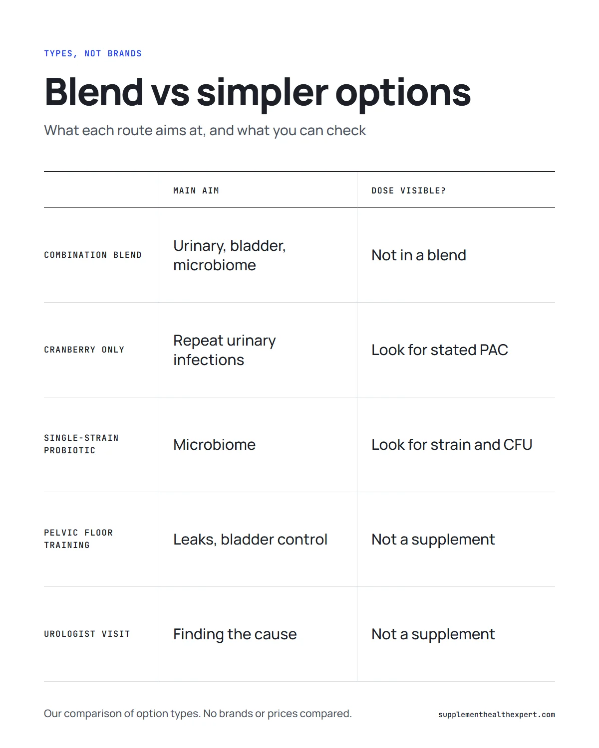 FemiCore formula infographic: a combination formula compared with single-ingredient and non-supplement options