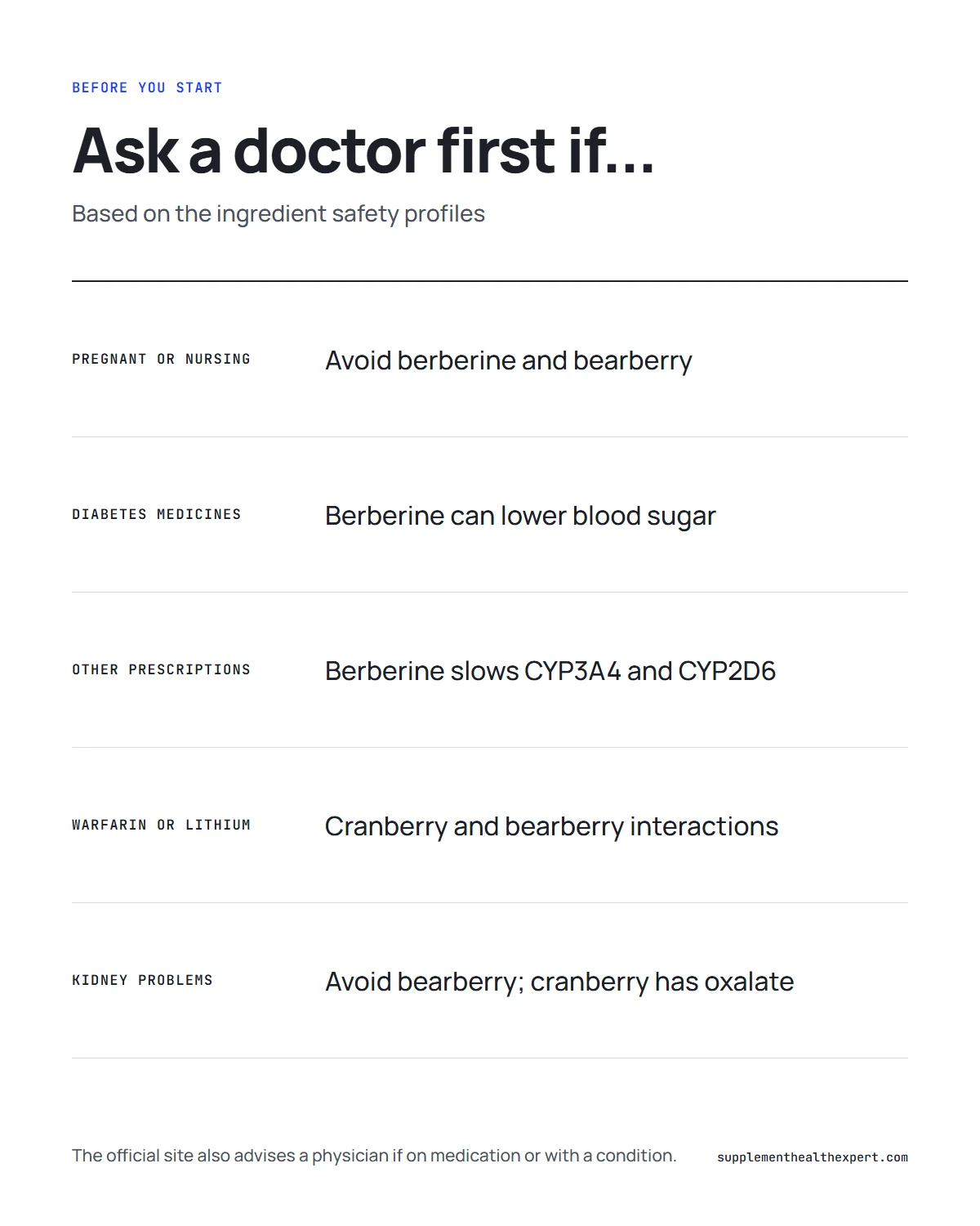 FemiCore how to use infographic: who should ask a doctor first, including pregnancy, regular medicines and kidney problems