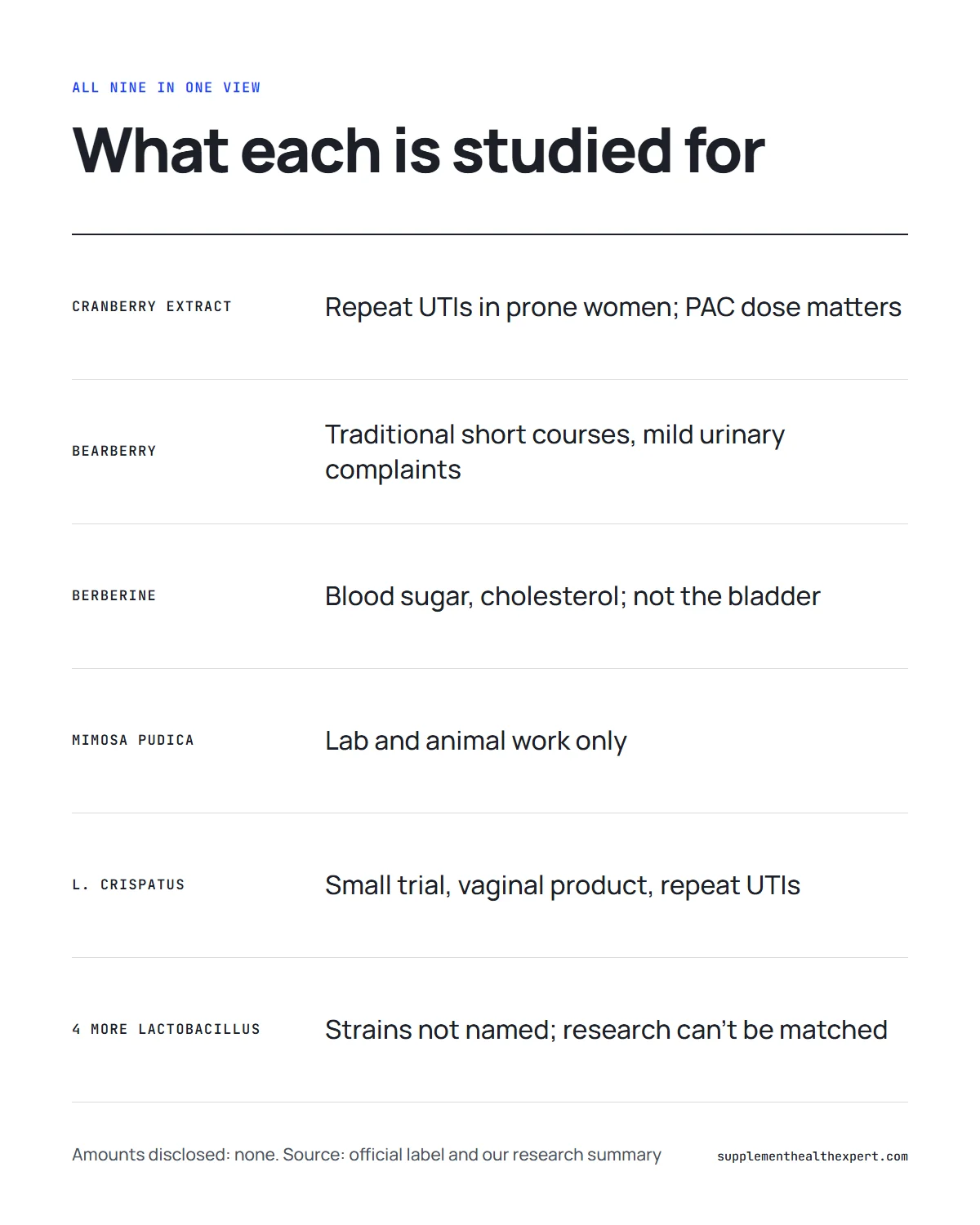FemiCore ingredients table: nine ingredients with type, research focus and amount disclosed