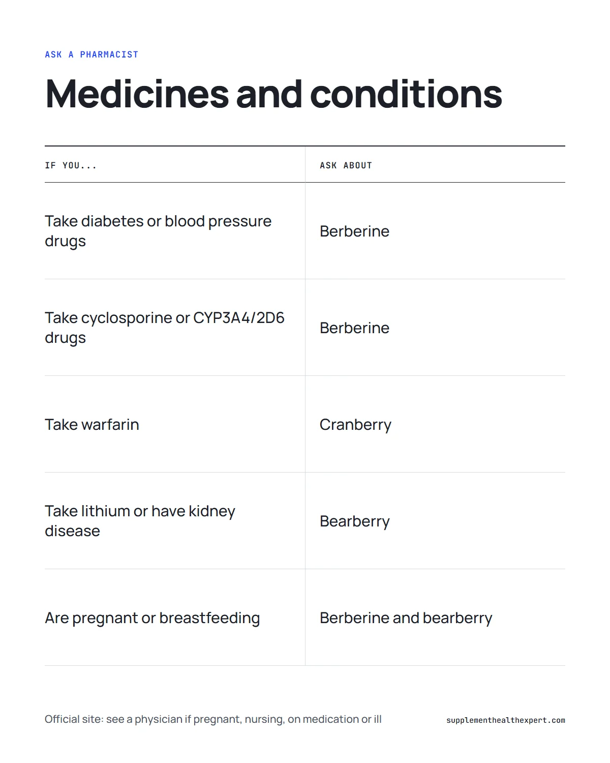FemiCore ingredients and medicines: which ingredient to ask a pharmacist about for each type of medicine or condition