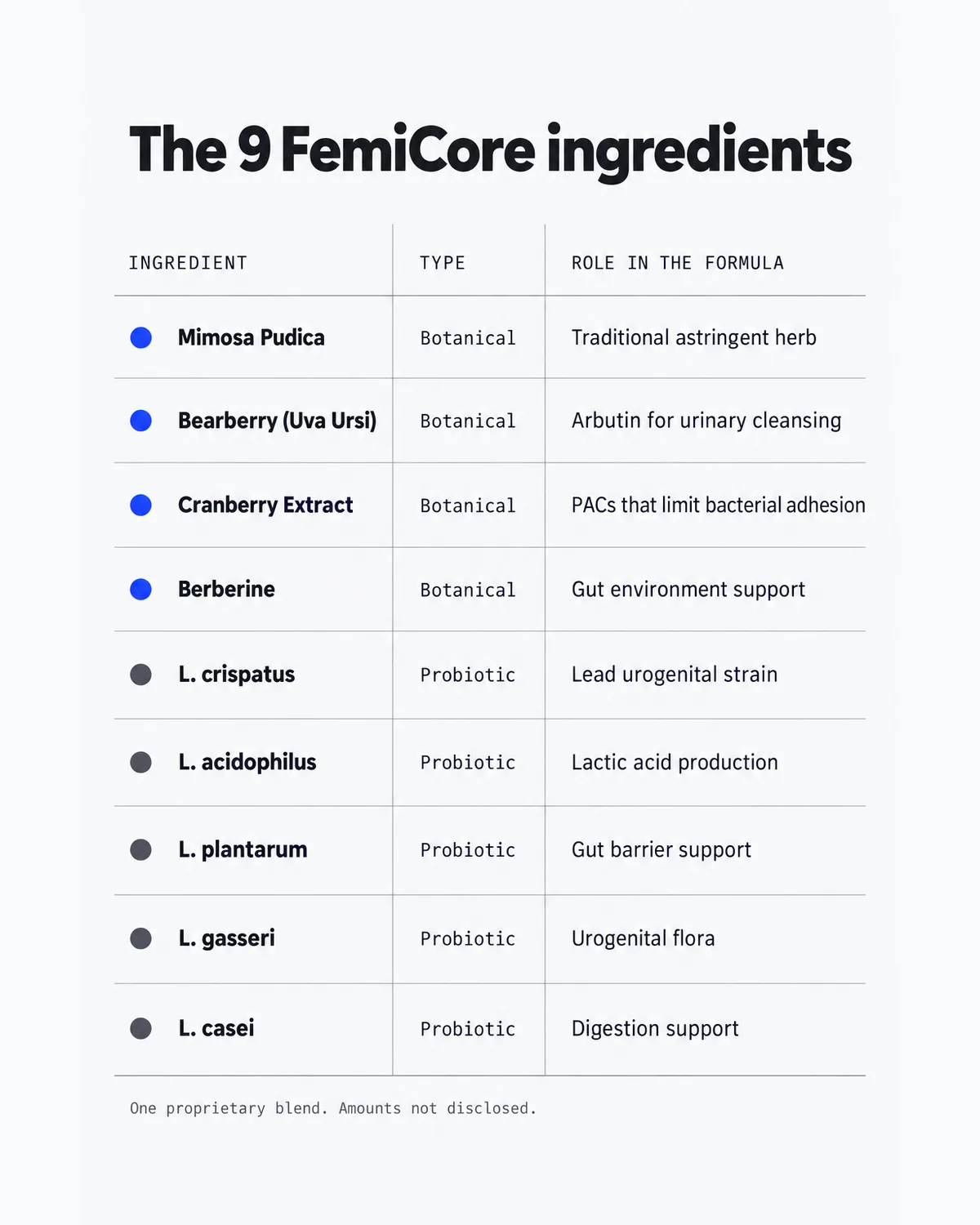 FemiCore ingredients list infographic: the 9 FemiCore ingredients with type (botanical or probiotic) and role in the formula
