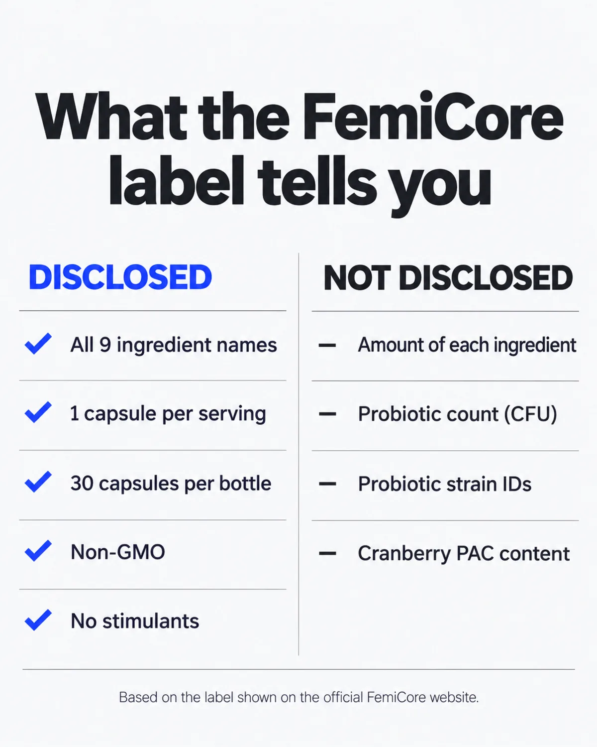 FemiCore ingredients list infographic: what the label tells you (ingredient names, capsule count, dose) versus what it does not (amounts, CFU, strain IDs)