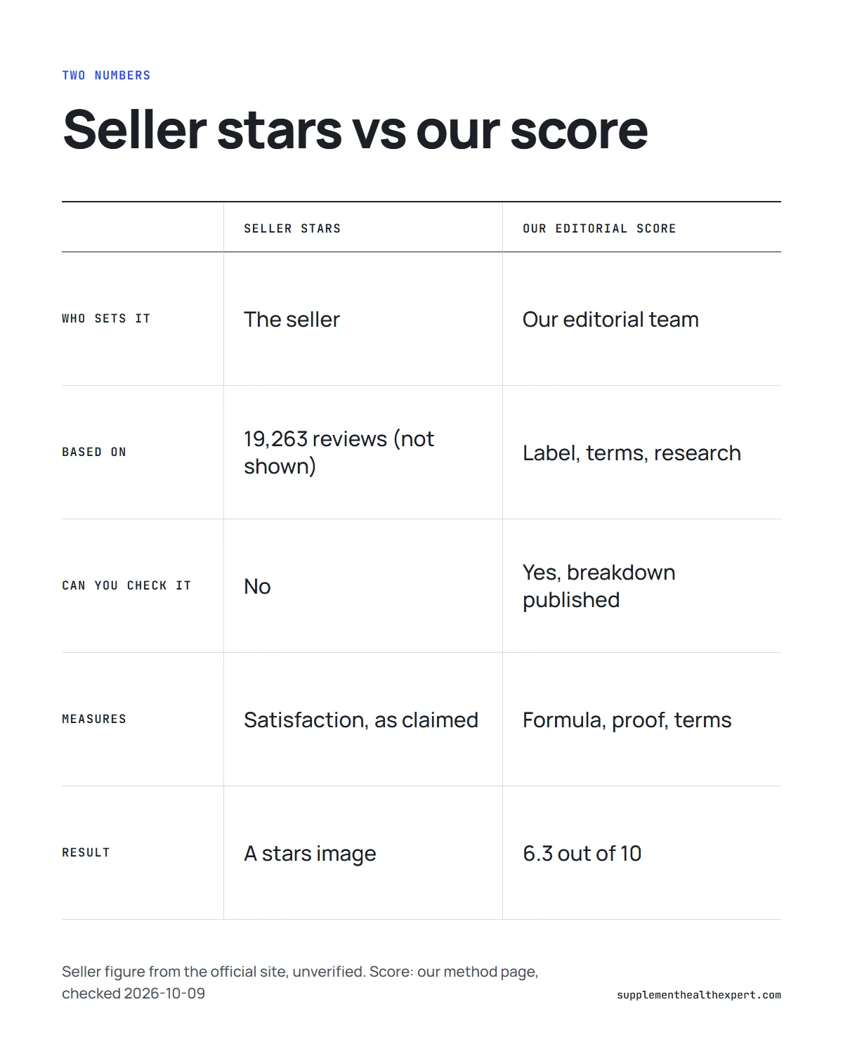 FemiCore ratings infographic: the seller's stars compared with our editorial score on source, basis and checkability