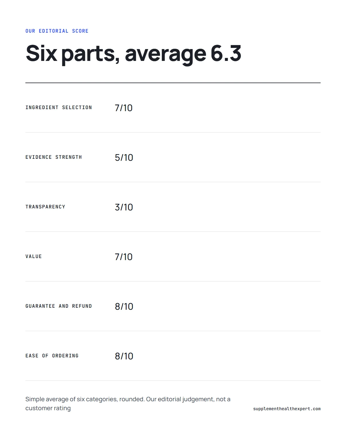 FemiCore ratings infographic: our editorial score in six categories, averaging 6.3 out of 10