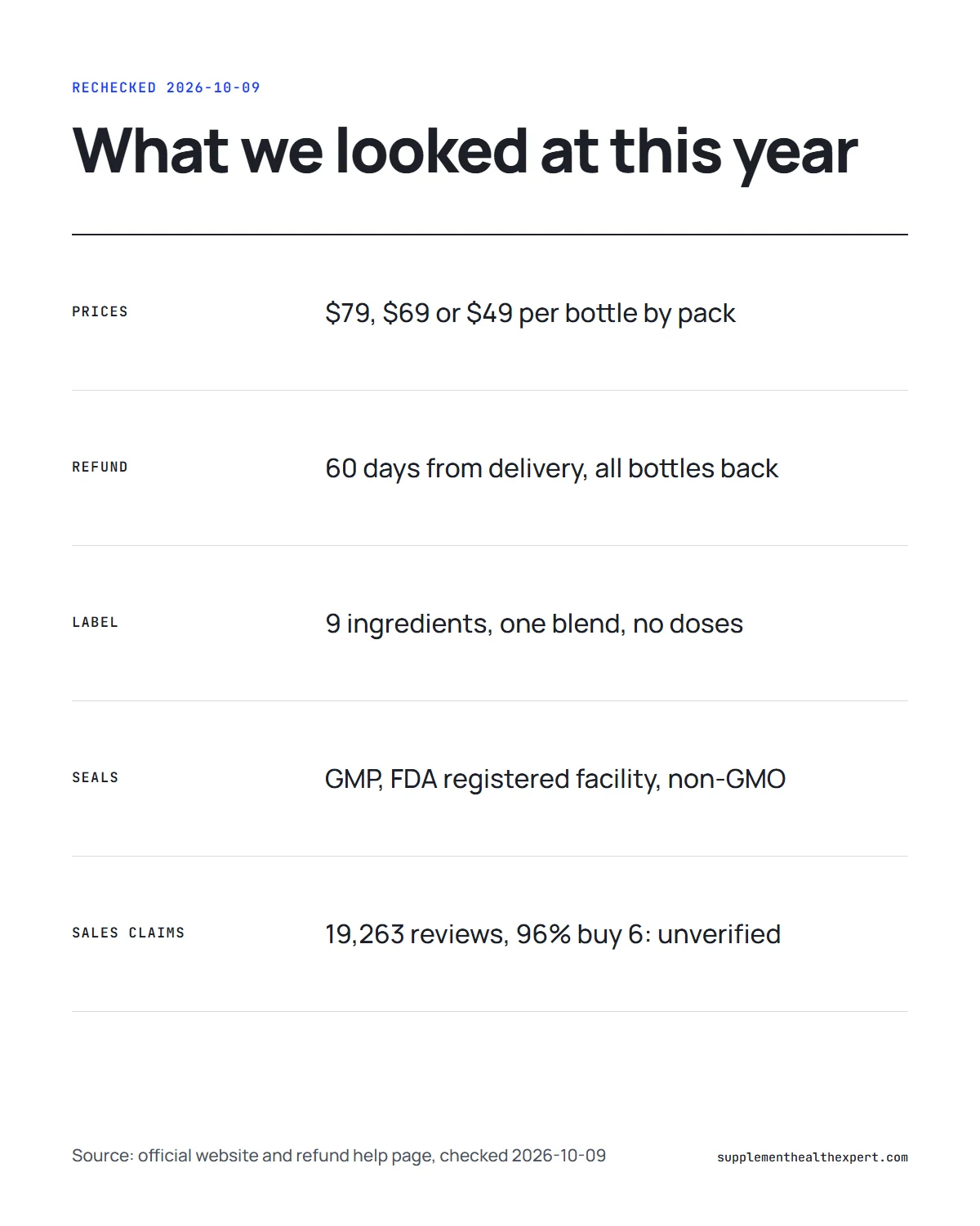 FemiCore review 2026 infographic: prices, refund terms, label, seals and sales claims rechecked on 9 October 2026