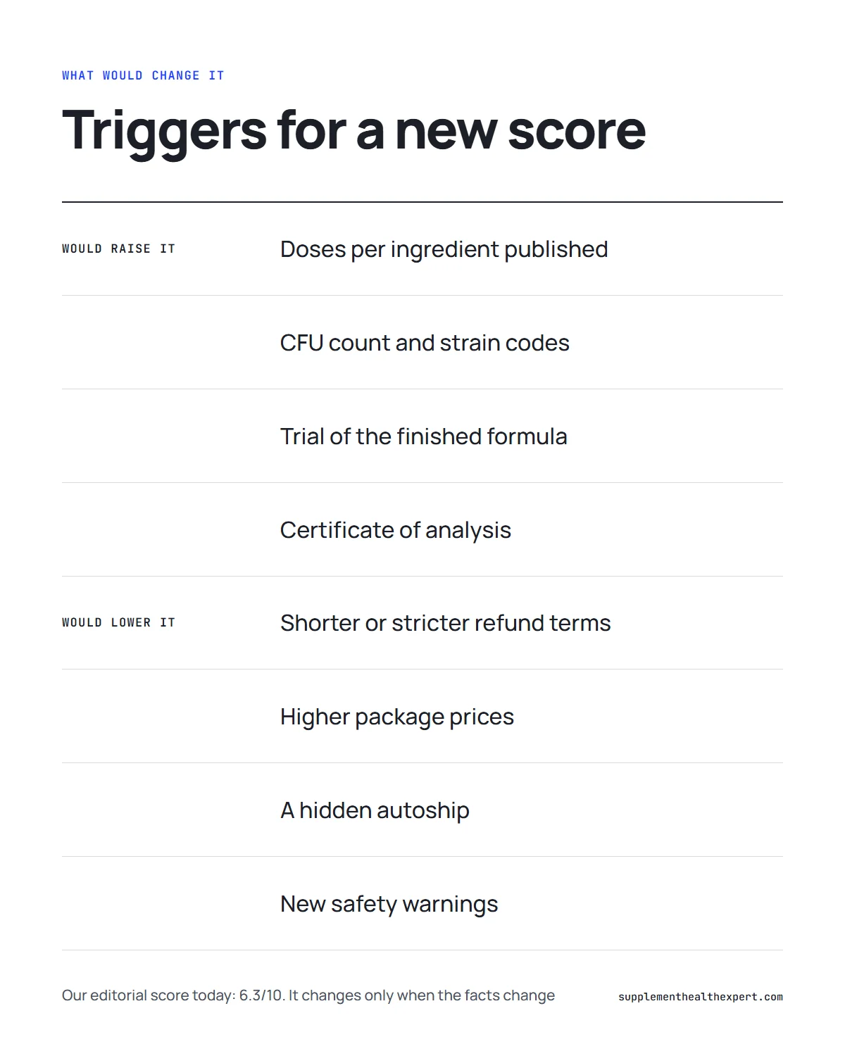 FemiCore review 2026 infographic: changes that would raise or lower our editorial score