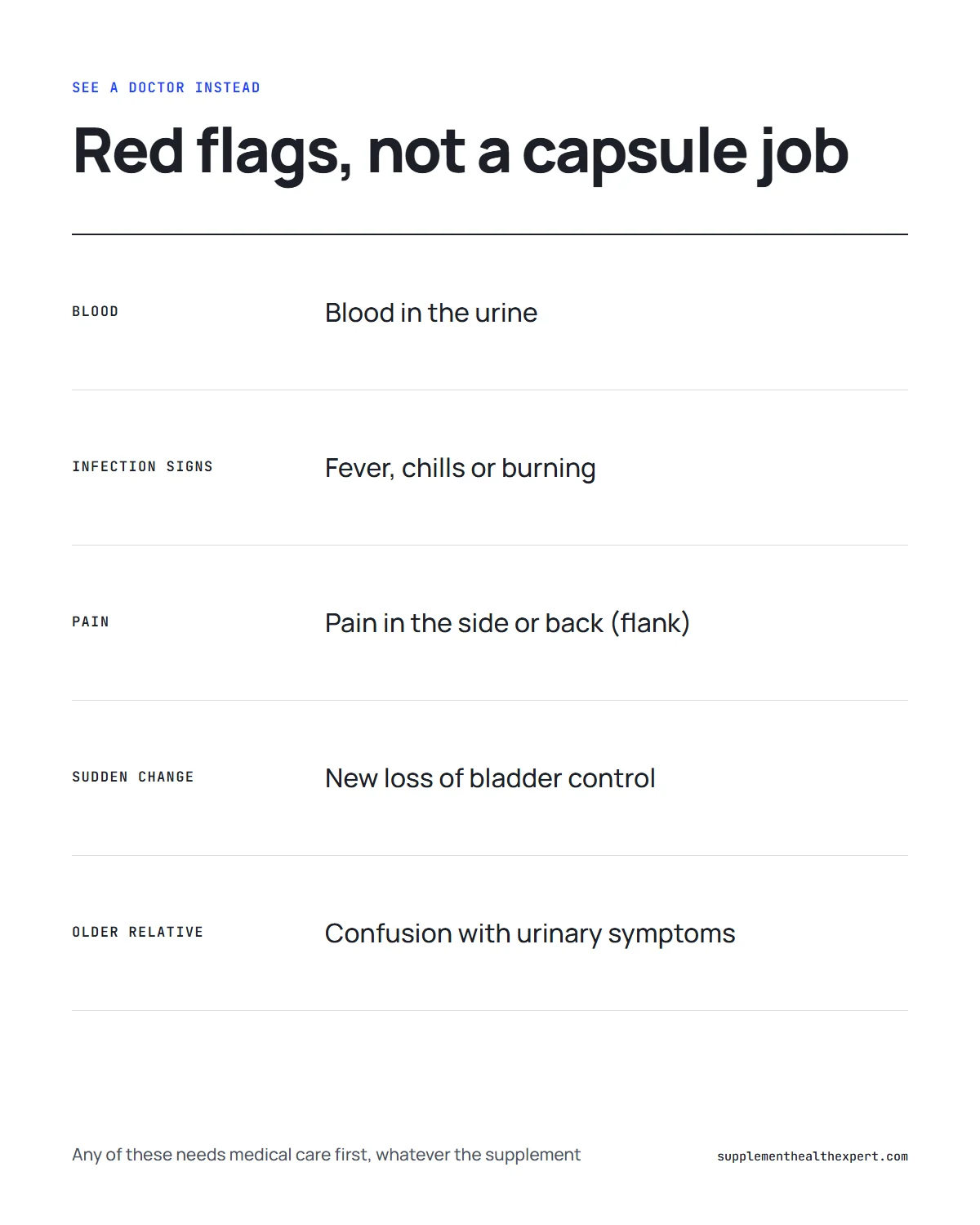 FemiCore review 2026 women infographic: red-flag urinary symptoms that need a doctor before any supplement