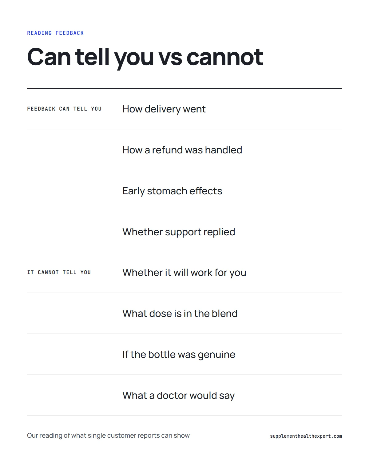 FemiCore reviews 2026 infographic: what buyer feedback can tell you and what it cannot