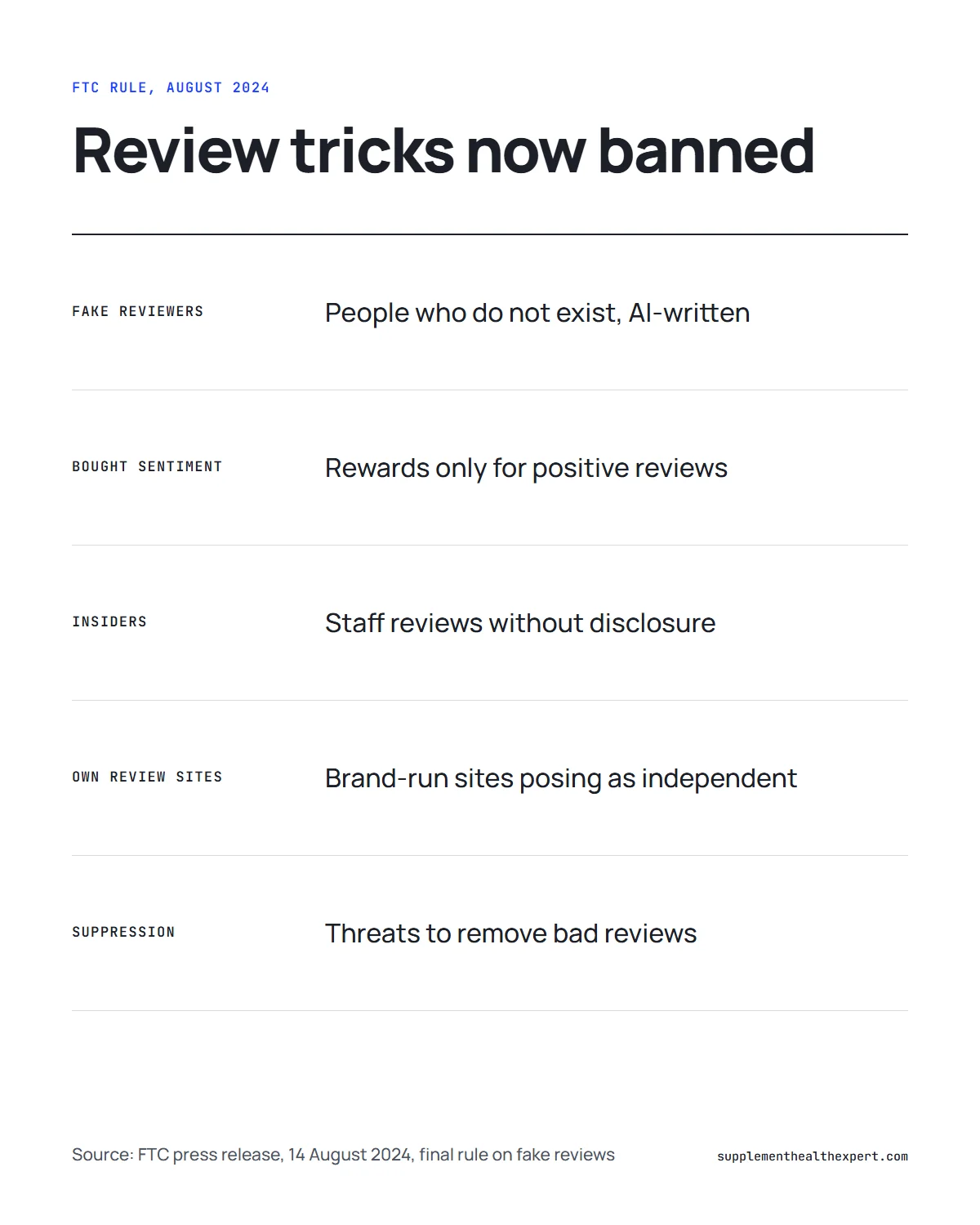FemiCore reviews 2026 infographic: review practices banned by the FTC's August 2024 final rule
